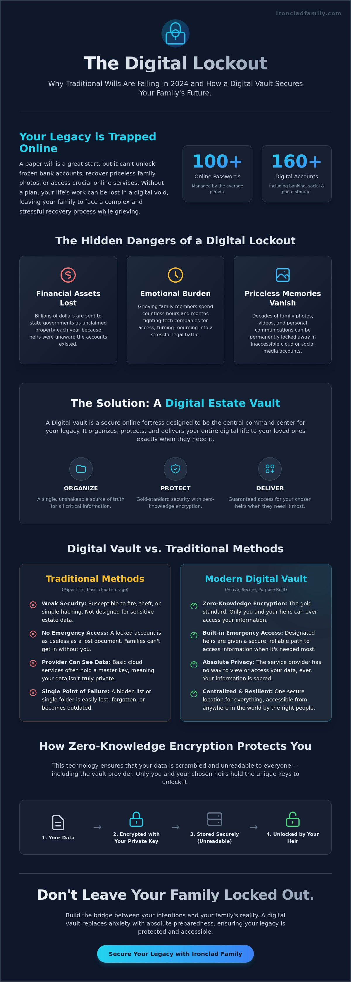 Digital vault for estate planning