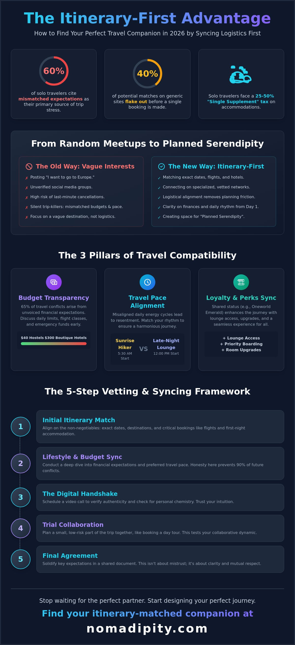 How to find travel companions by itinerary