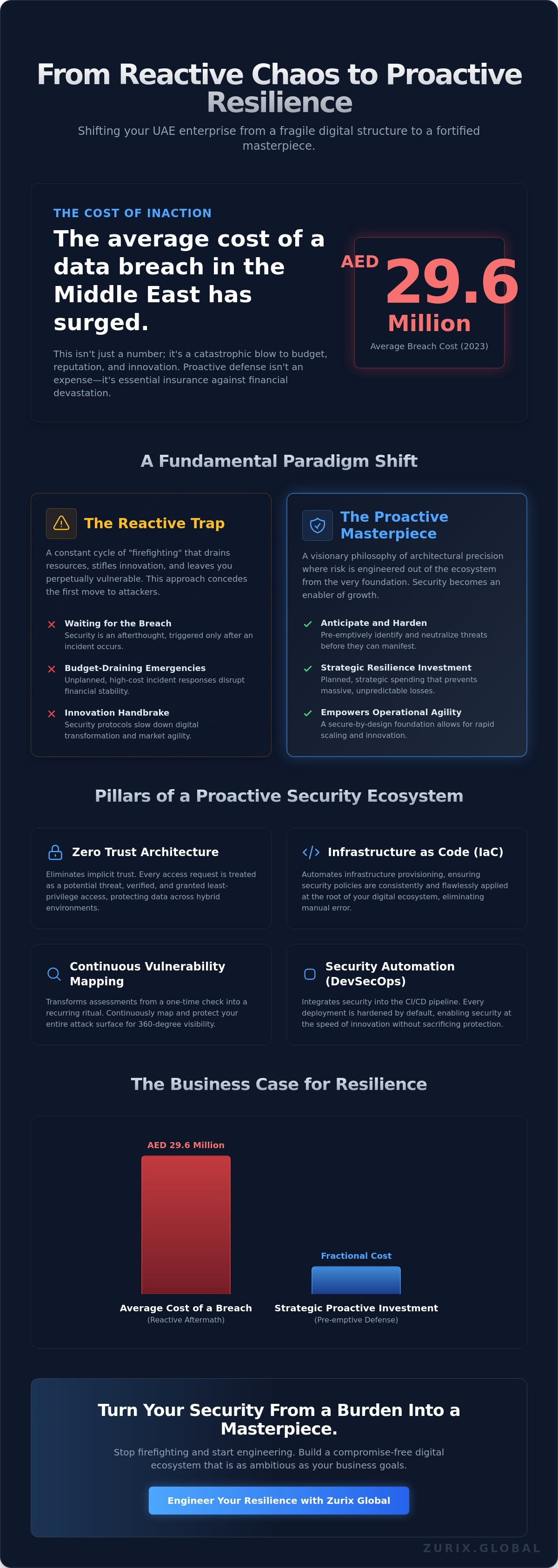 Proactive cybersecurity