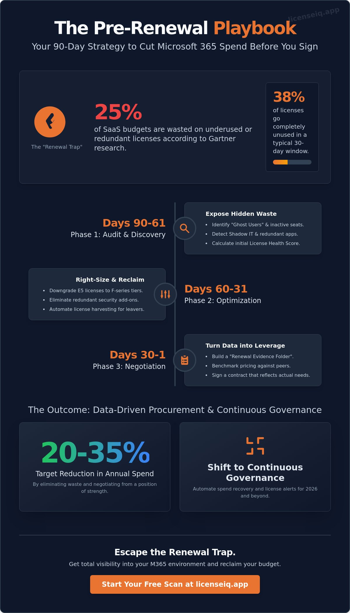 The Pre-Renewal Playbook: 90 Days to Cut Your Microsoft 365 Spend Before You Sign
