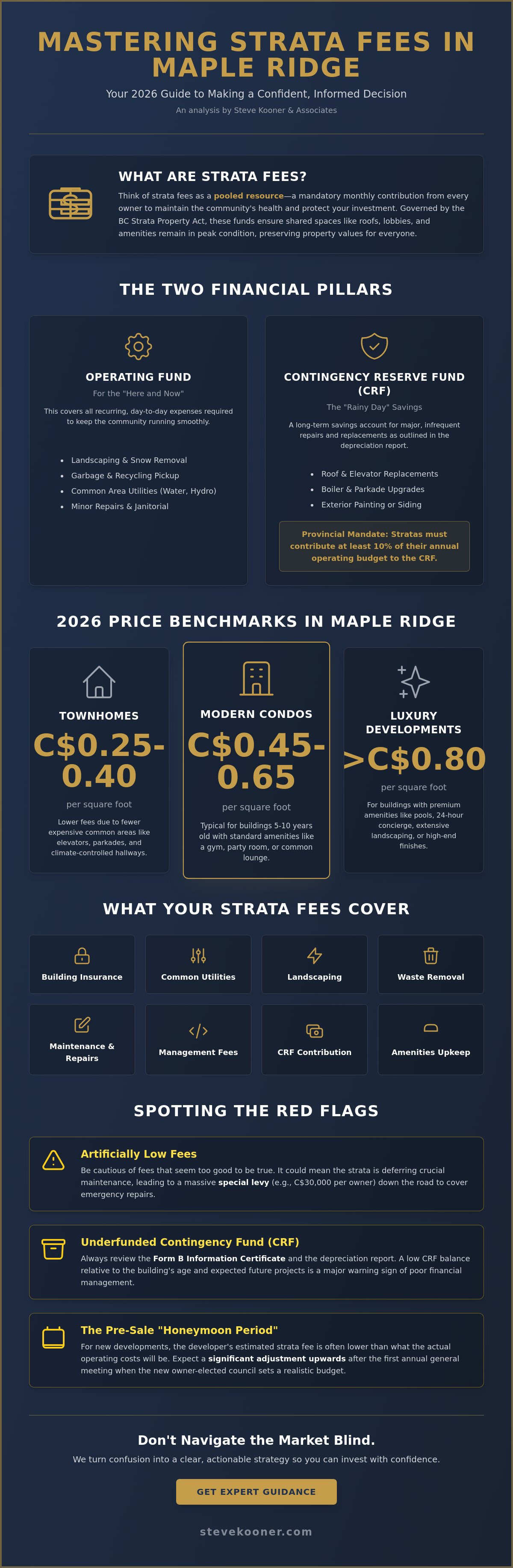 Strata fees Maple Ridge