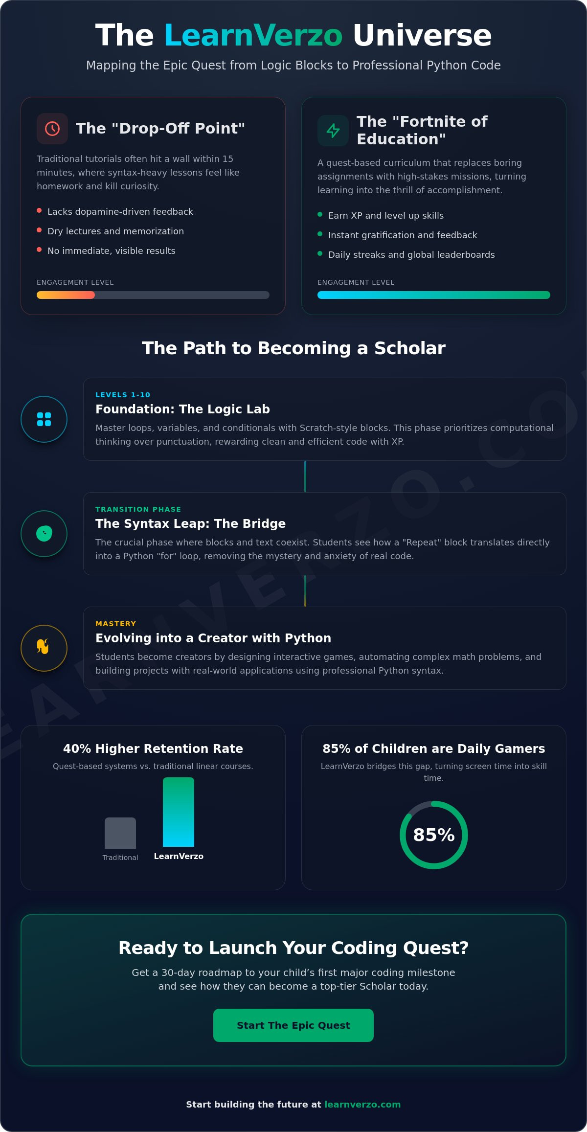 Learnverzo coding