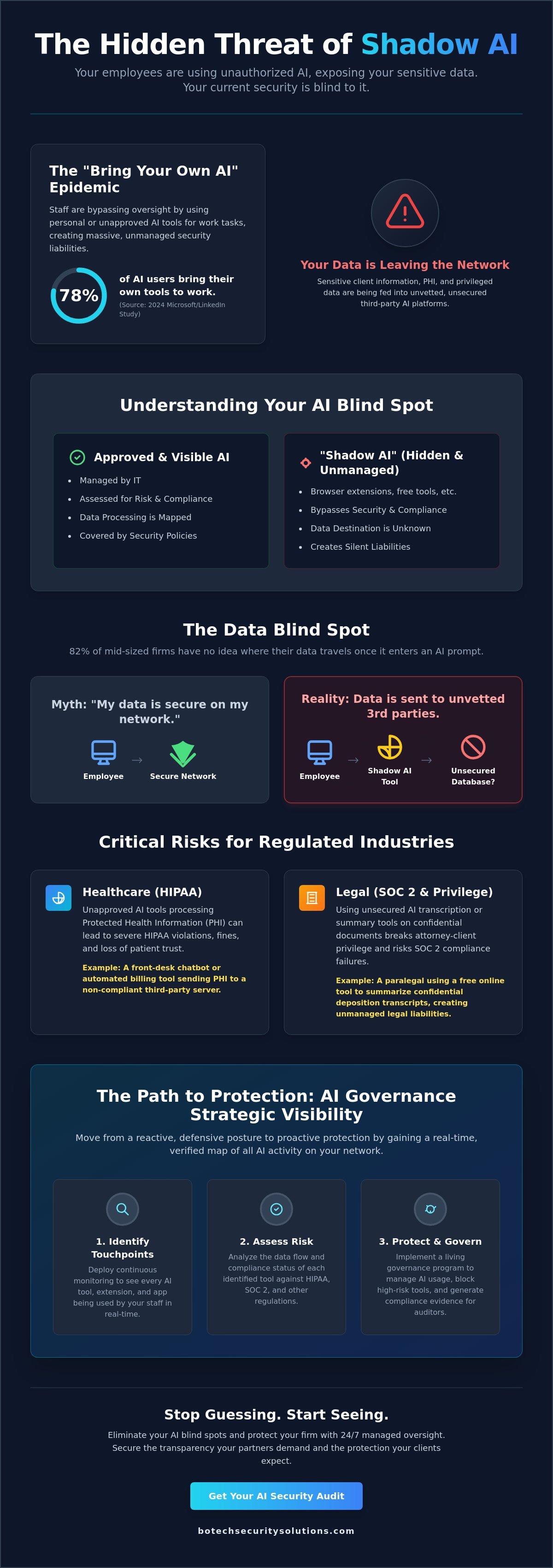 Ai governance strategic visibility