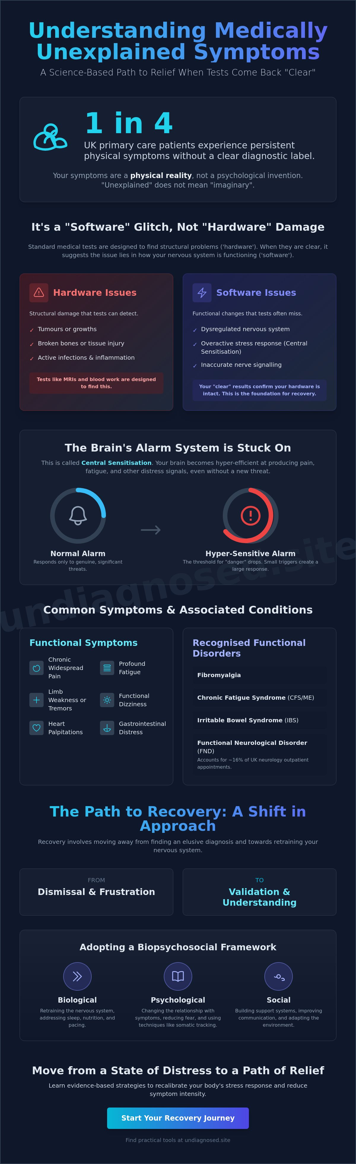 Medically unexplained symptoms self-help