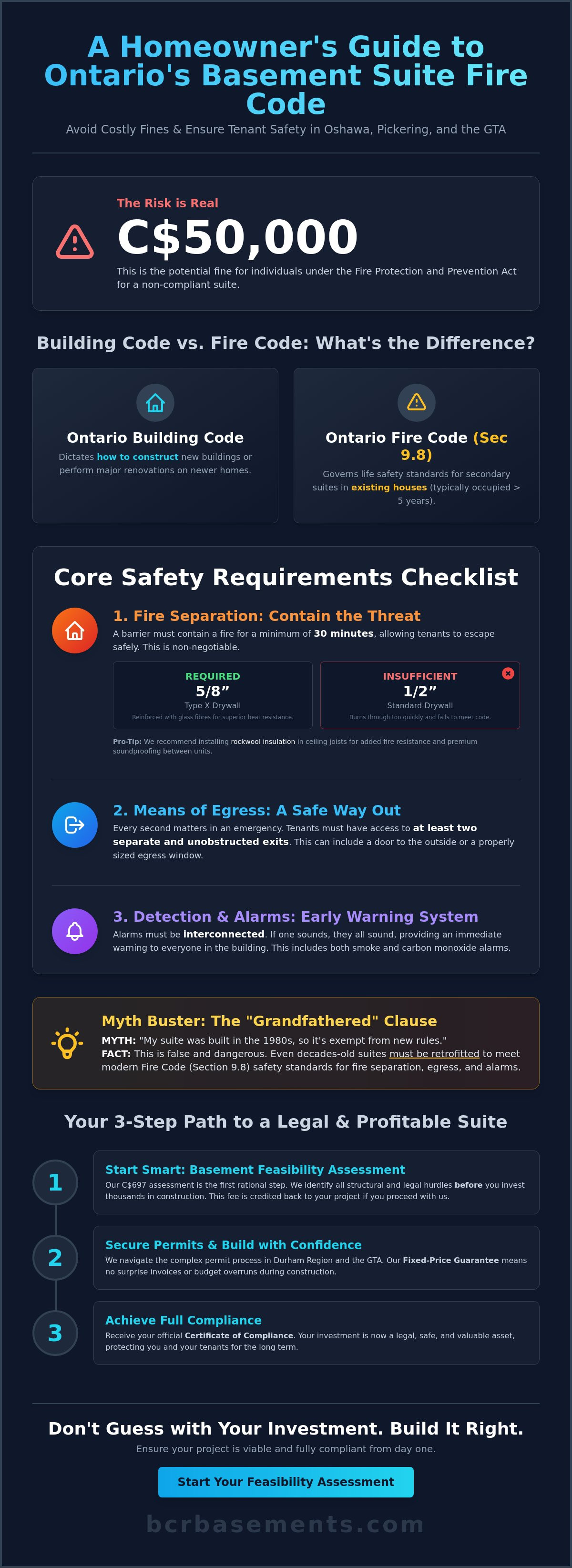 Basement apartment fire code requirements Ontario