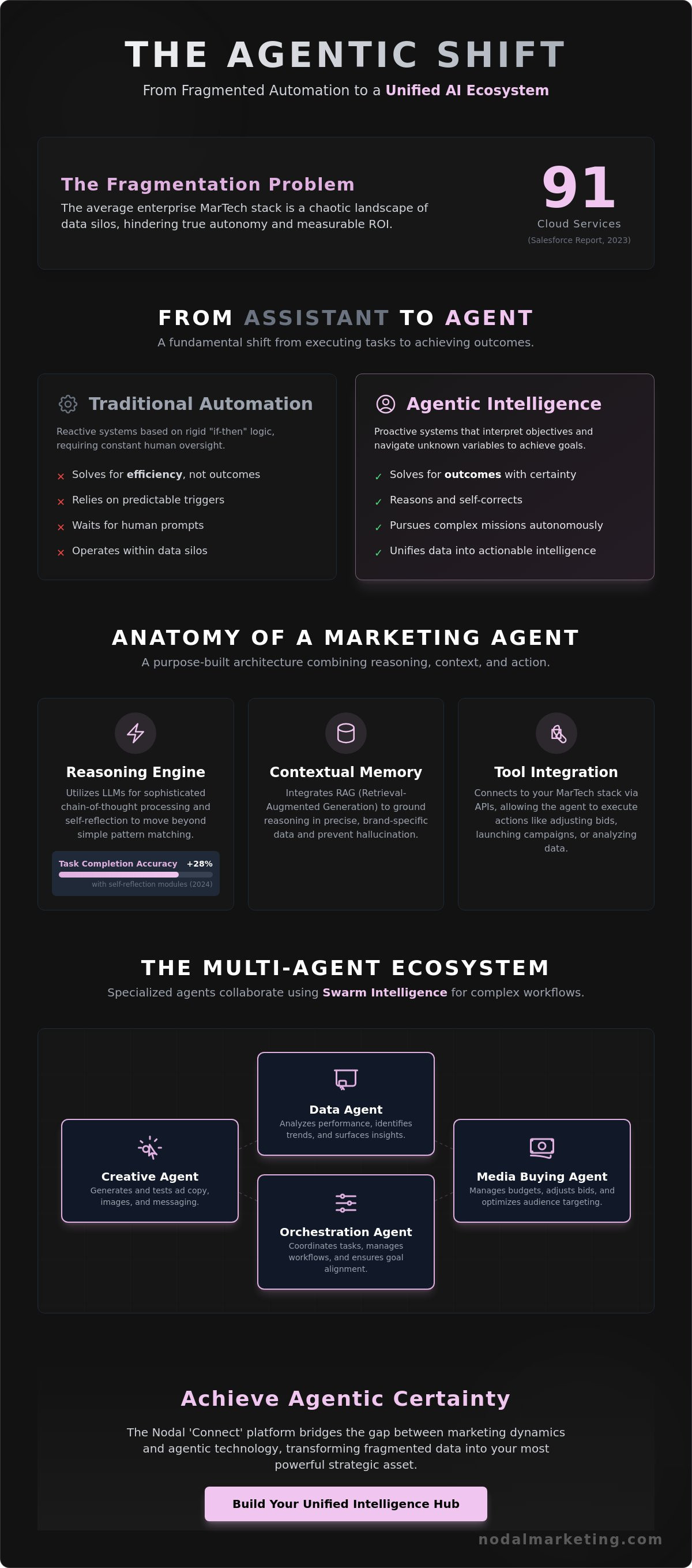 Ai agents for marketing