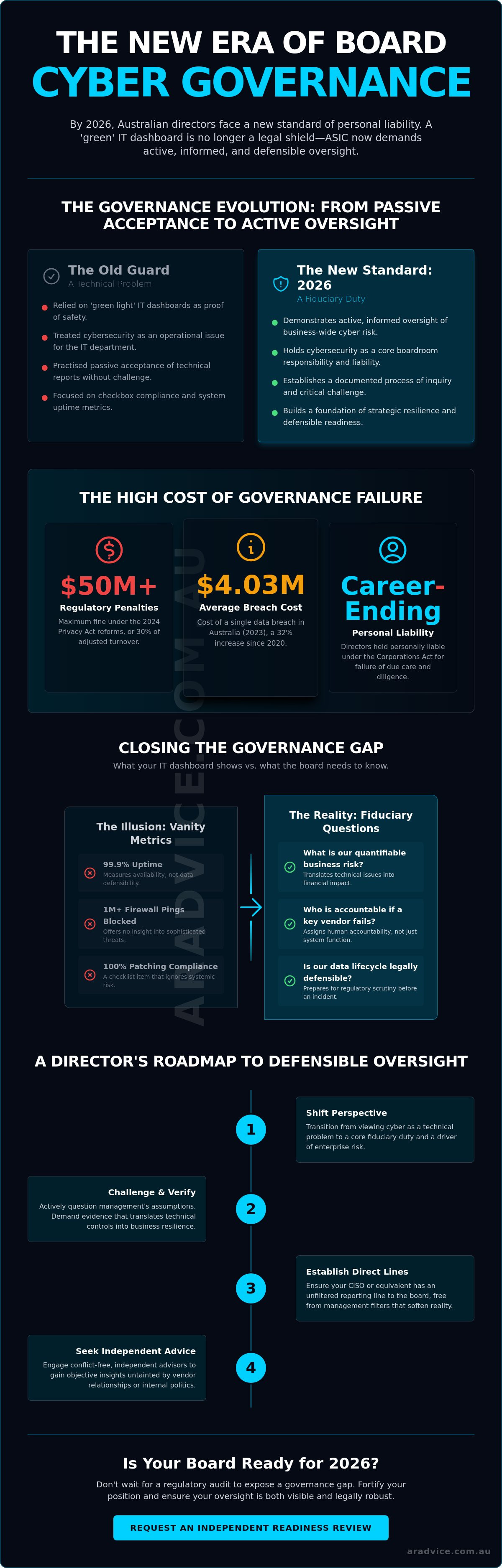 Cyber governance for boards australia