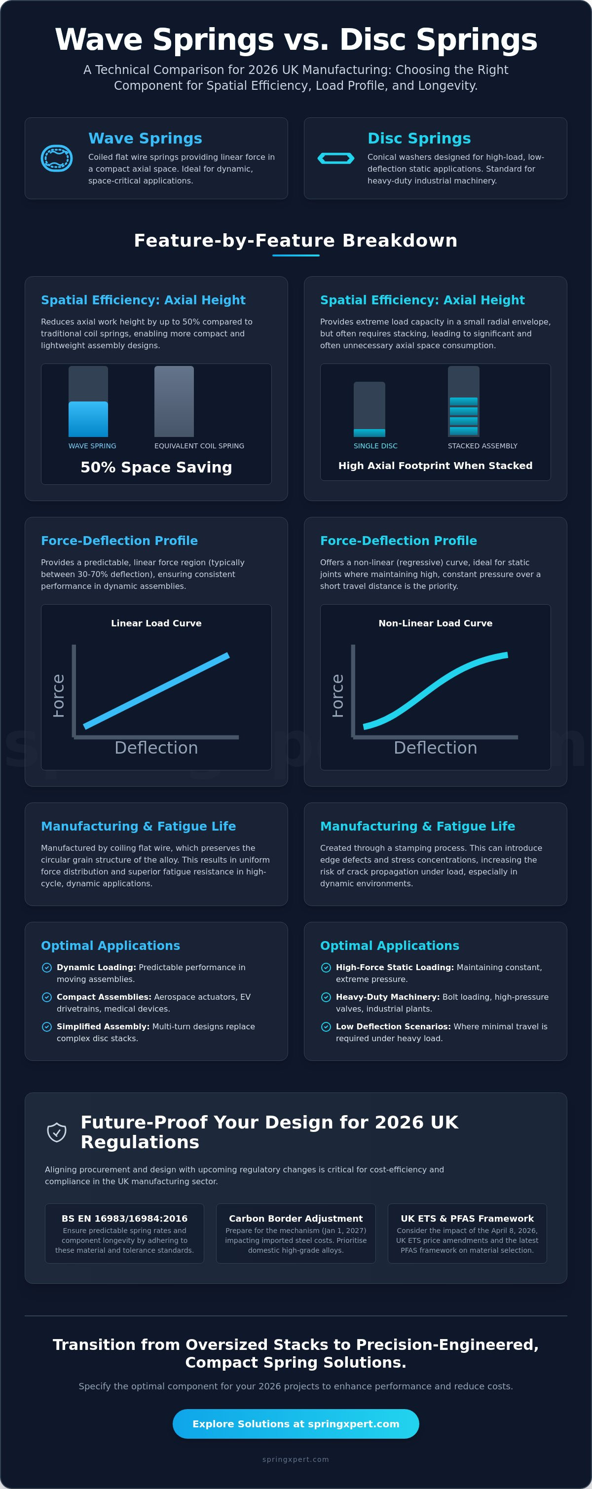 Wave springs vs disc springs comparison