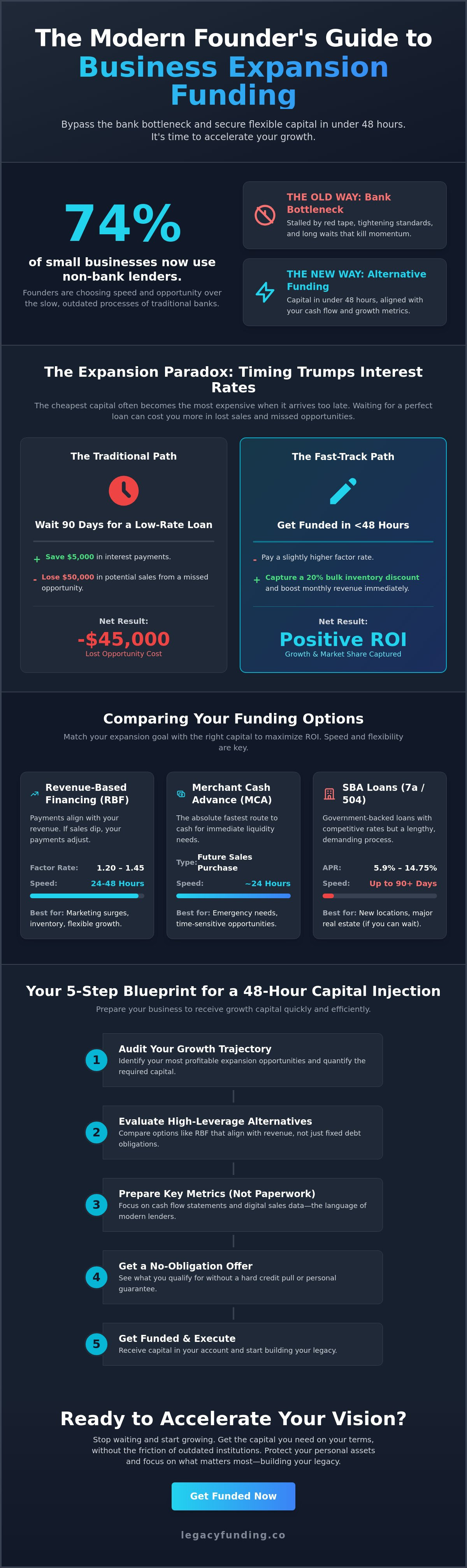 Funding for a business expansion