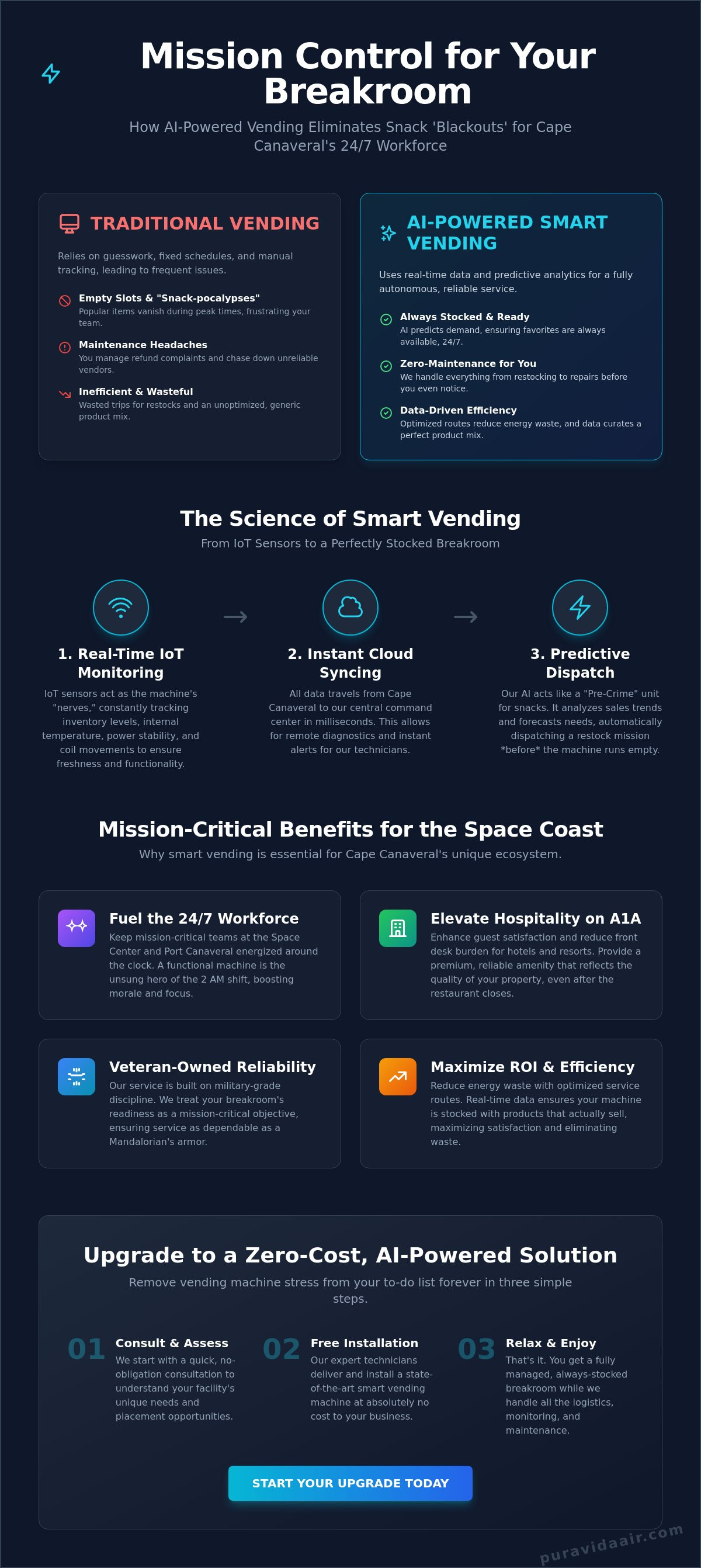 24/7 vending machine monitoring Cape Canaveral