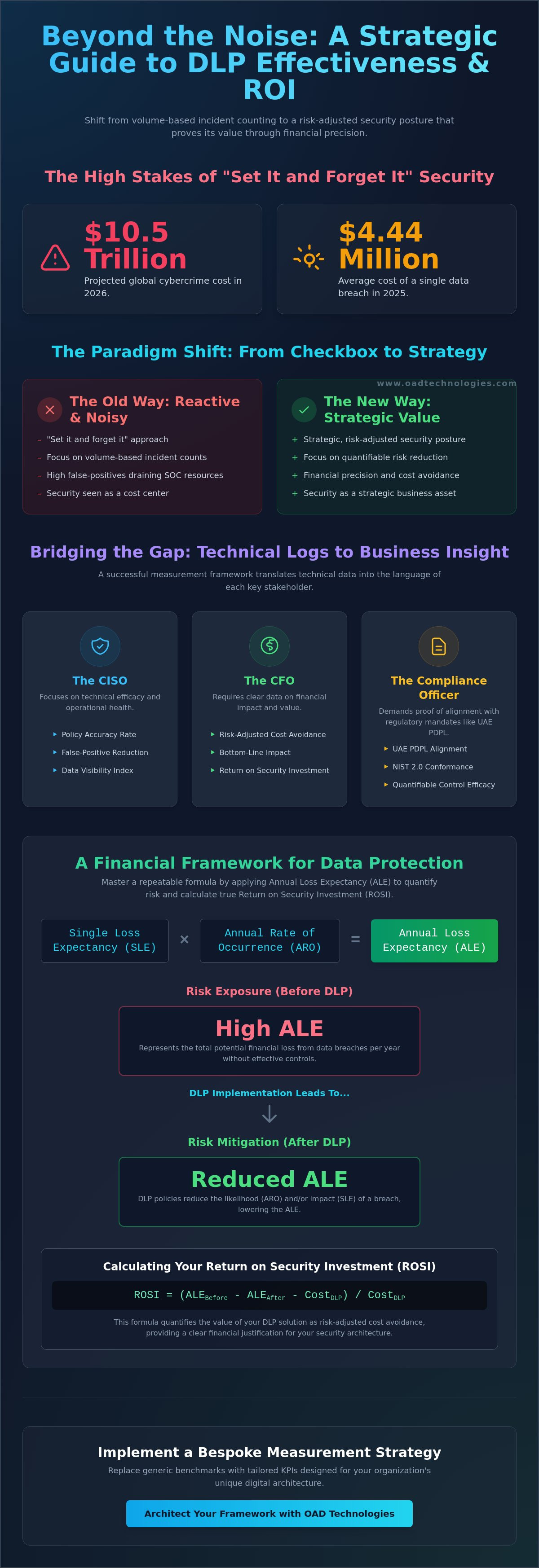 Measuring dlp effectiveness and roi