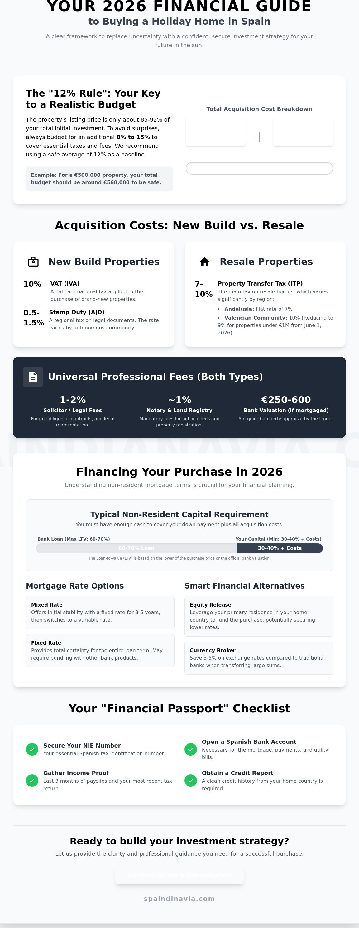 Financial planning for buying a holiday home in spain