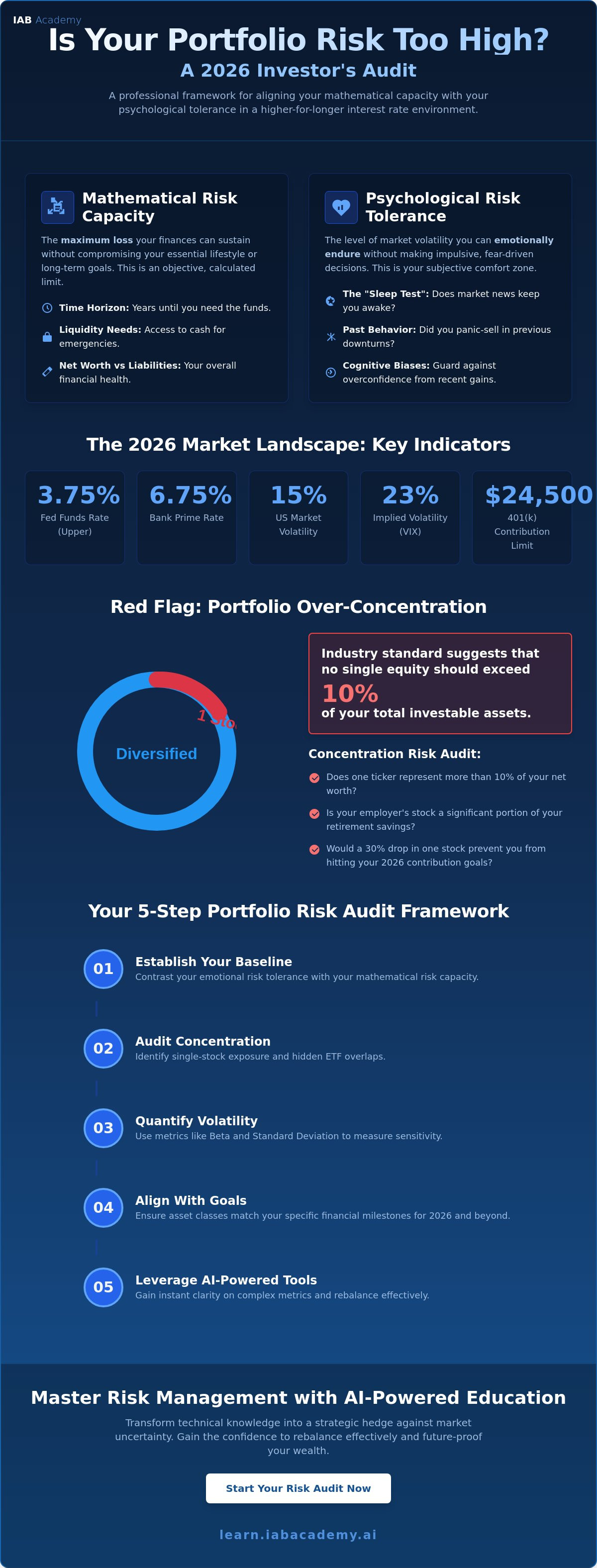How to assess if my portfolio risk is too high