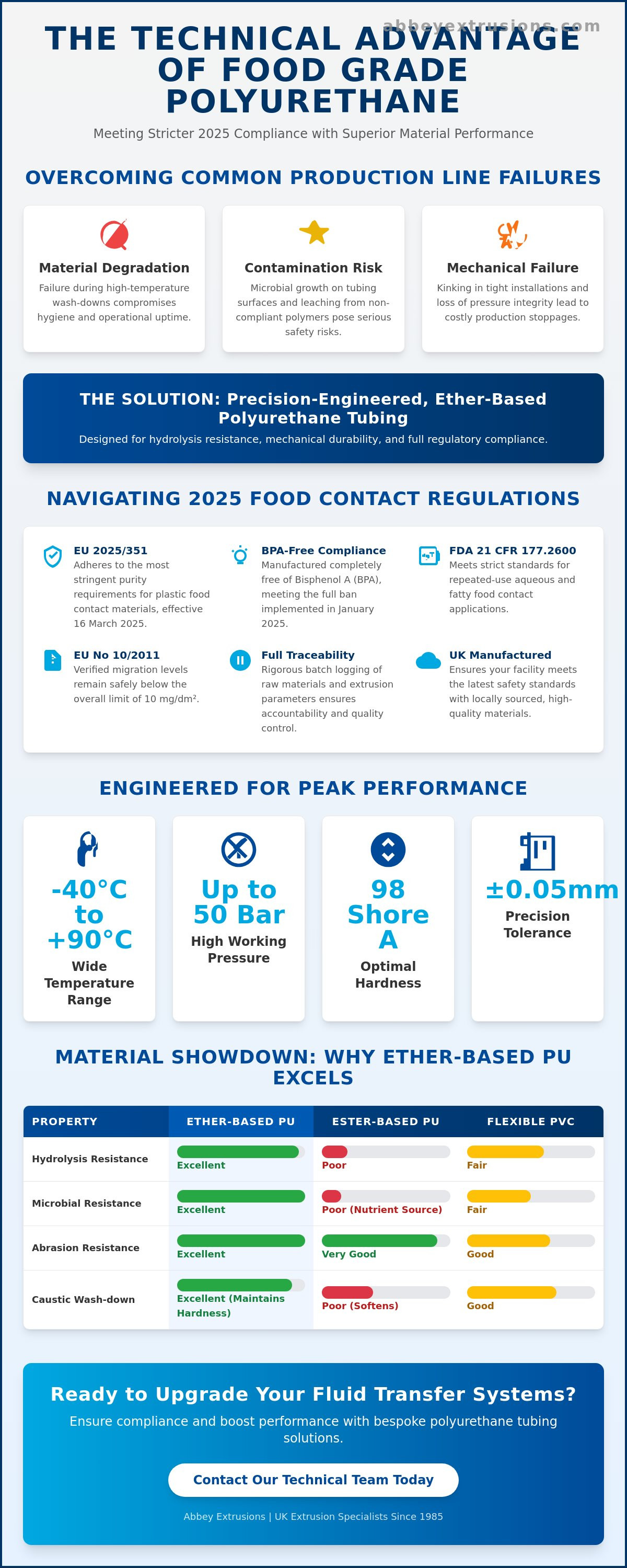 Food grade polyurethane tubing UK