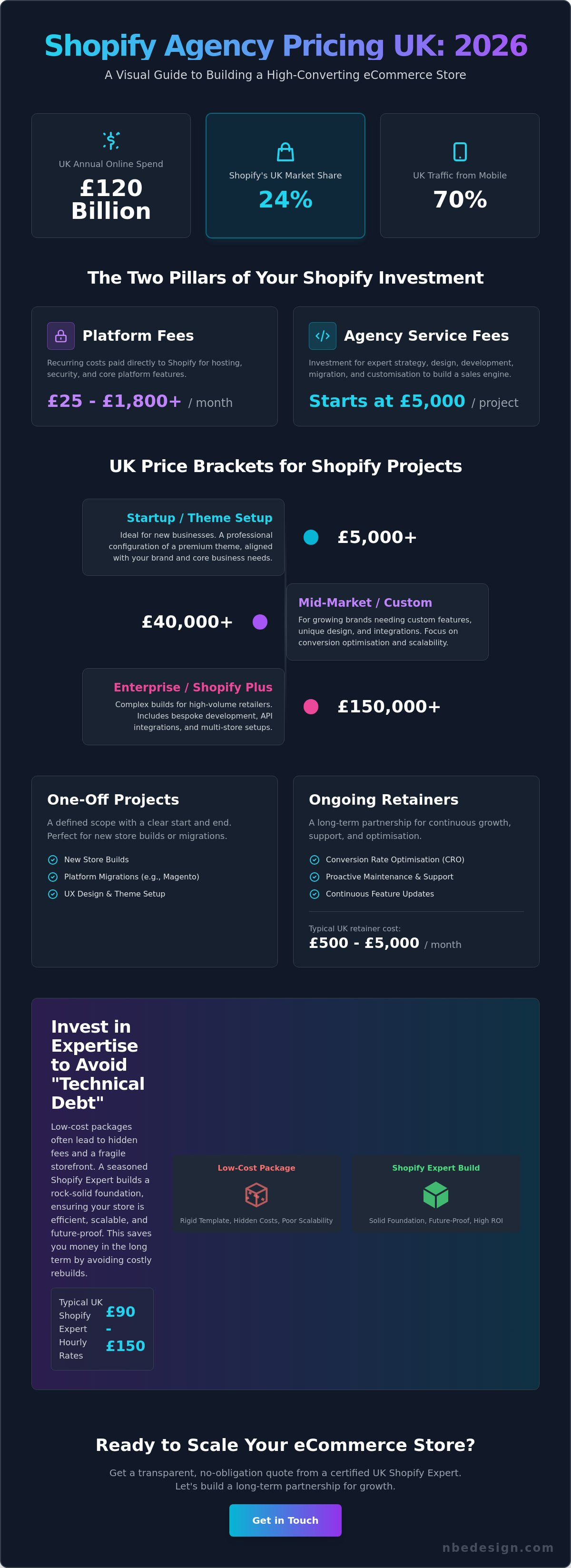 Shopify agency pricing uk