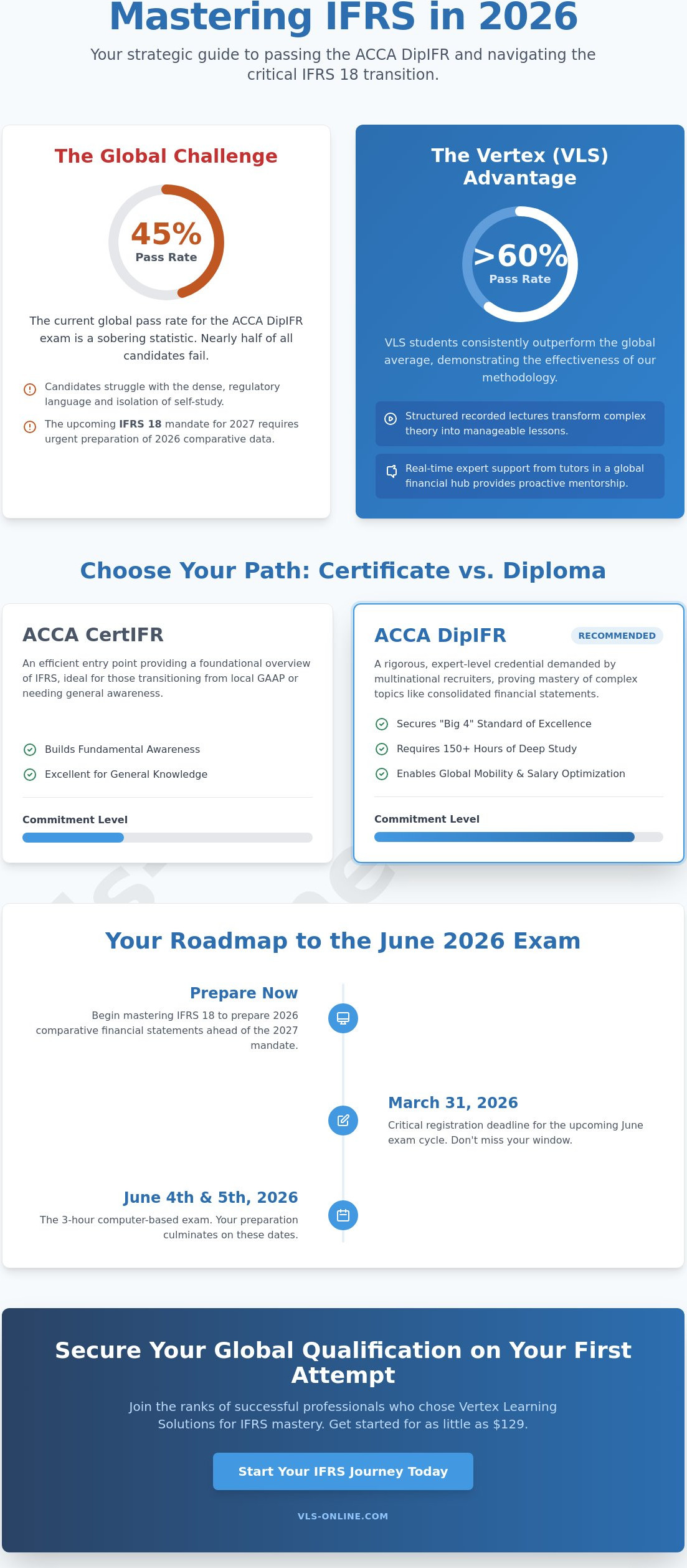 Best IFRS Course