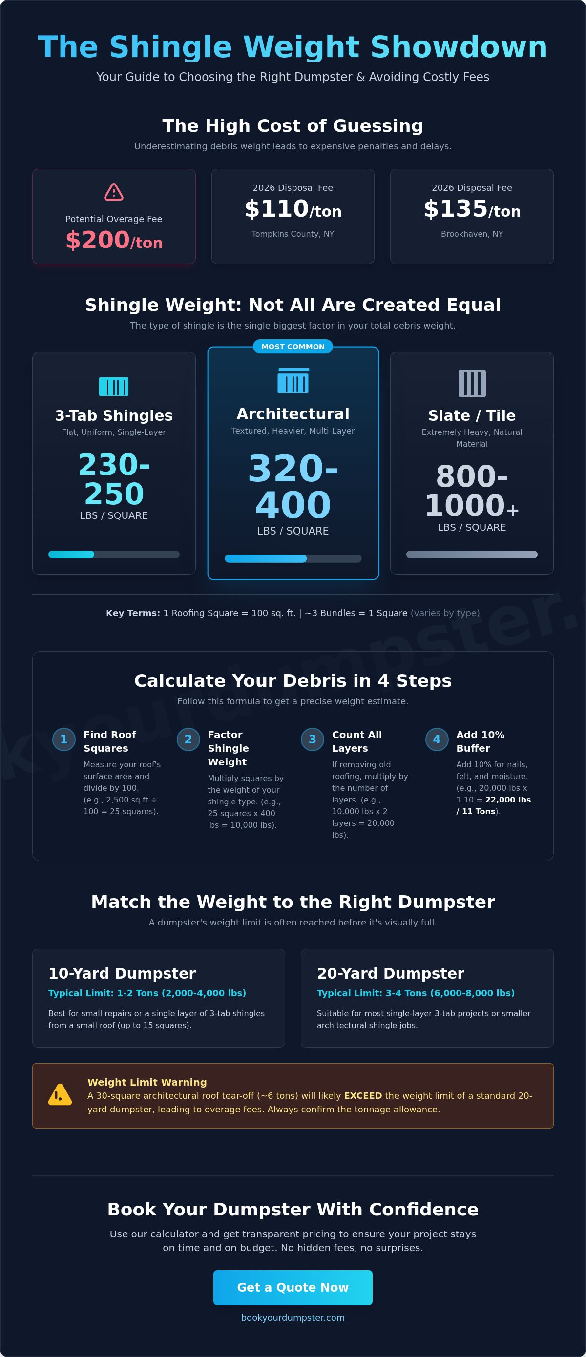 How to estimate shingle weight for a dumpster