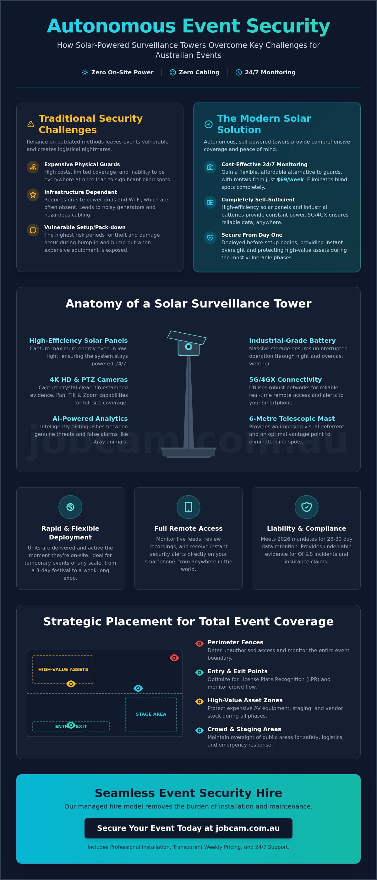 Event security camera hire australia