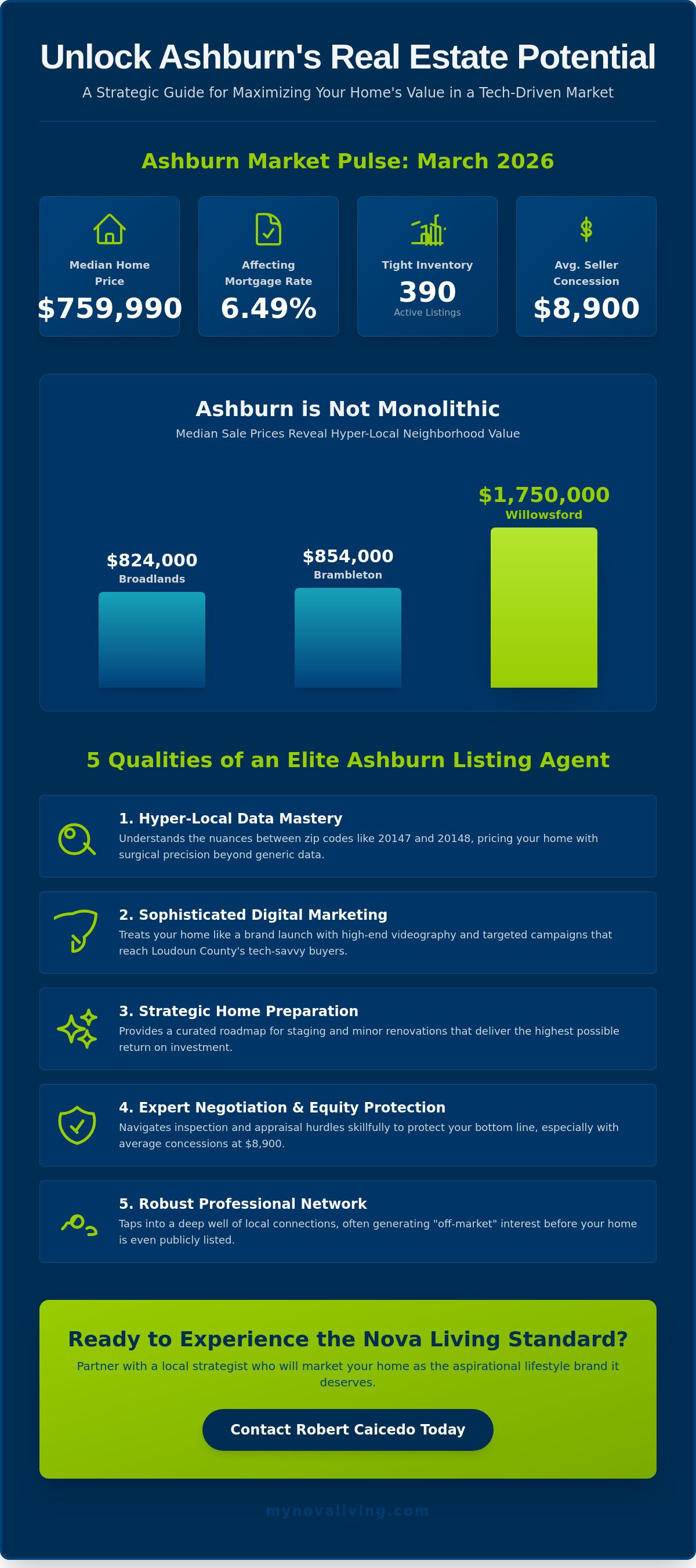 Best realtor to sell my house in Ashburn