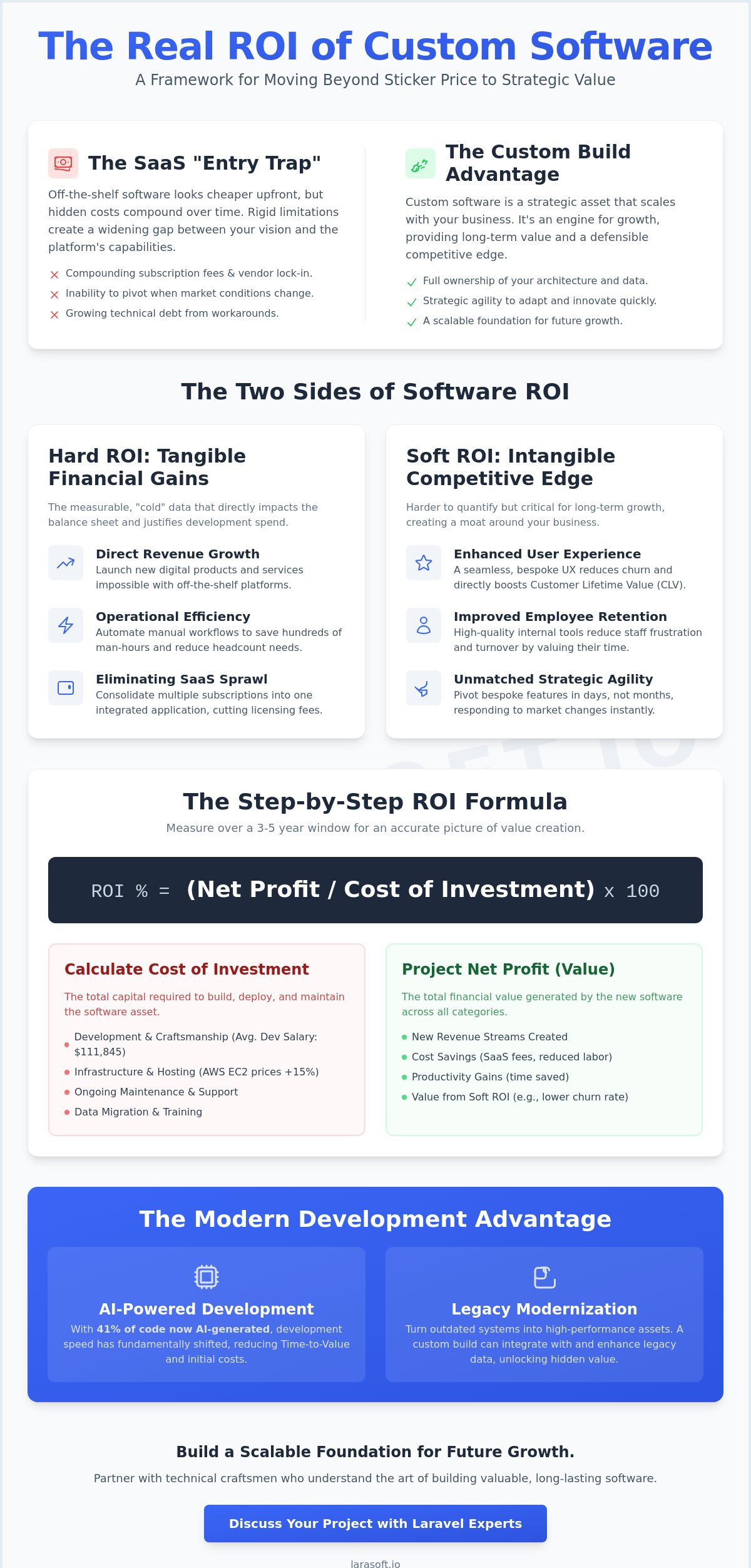 Calculating roi on custom software development