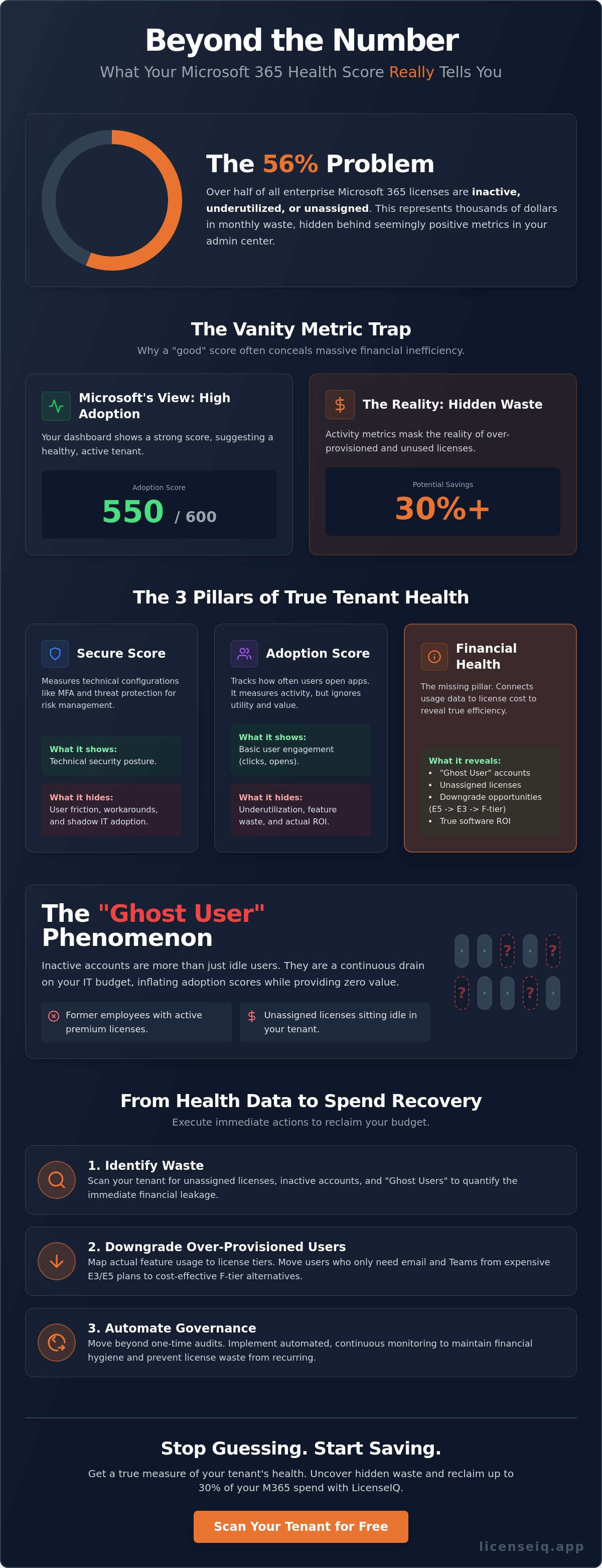 What a Microsoft 365 Health Score Actually Tells You (Beyond the Number)