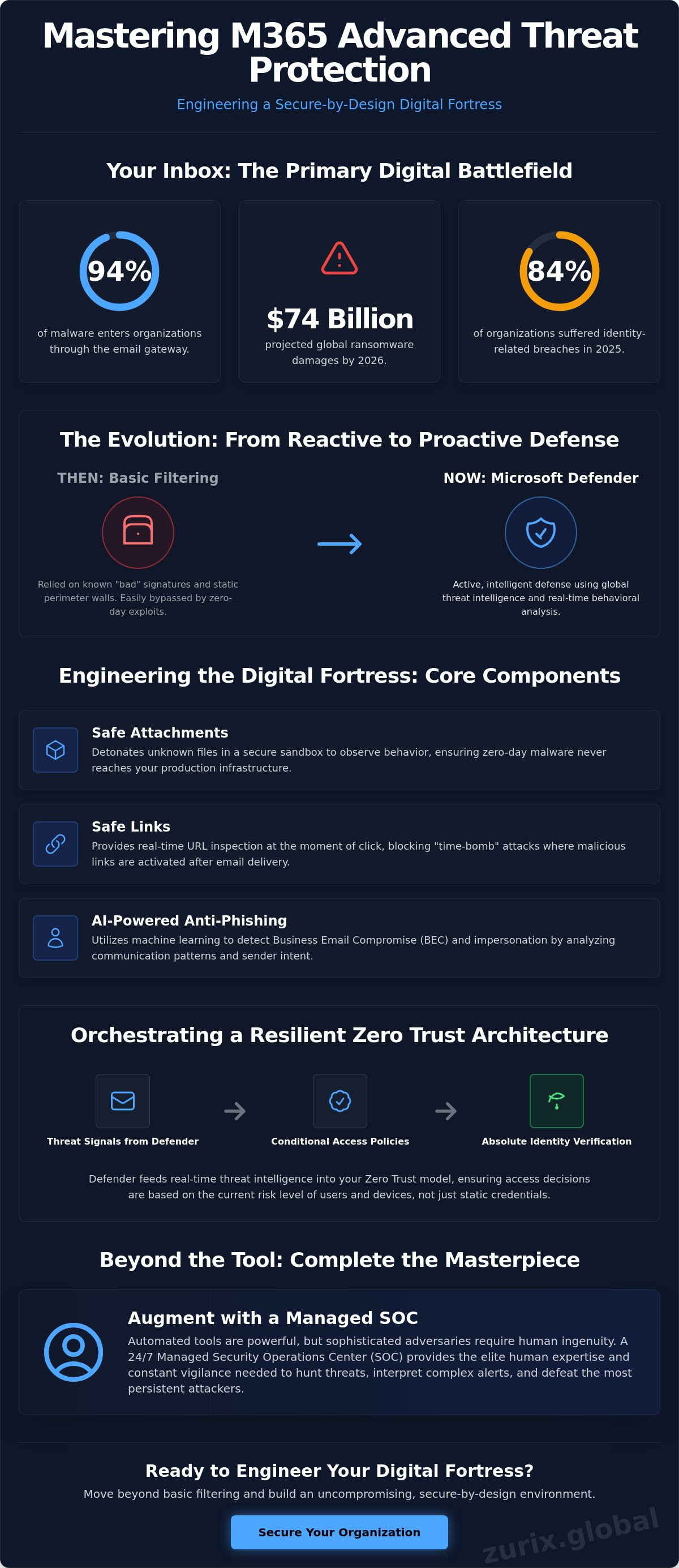 Advanced threat protection m365