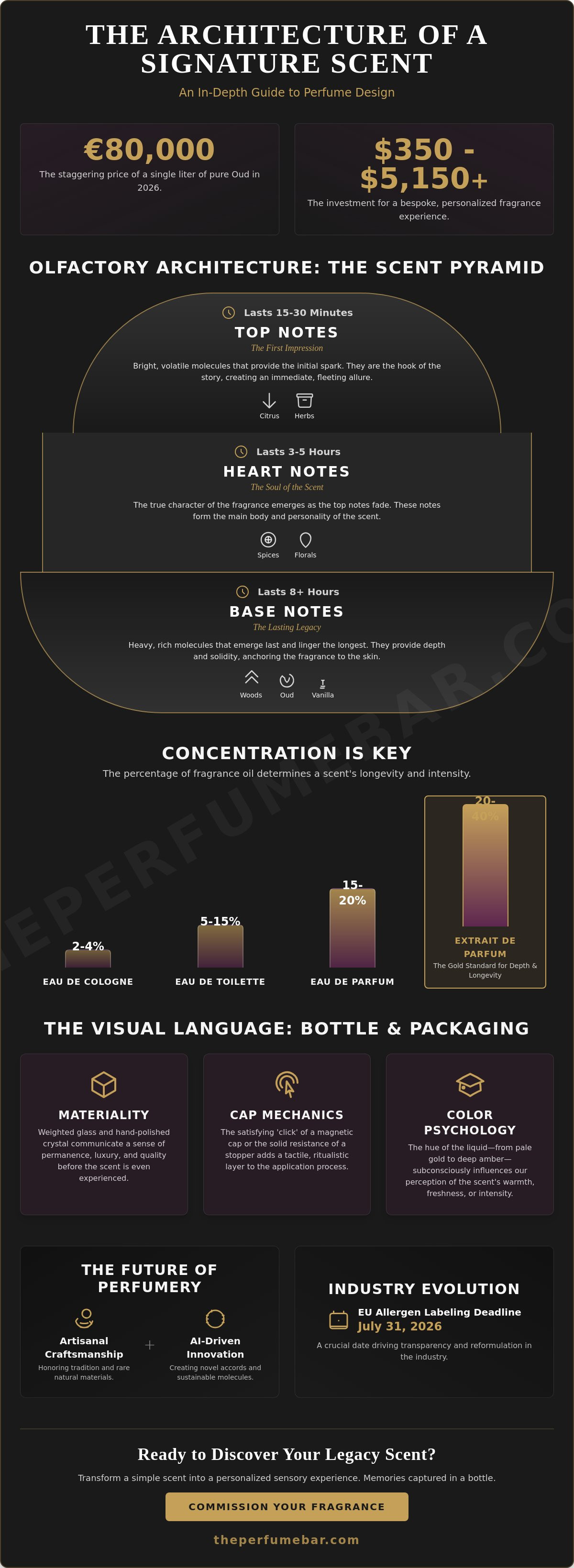 Perfume design