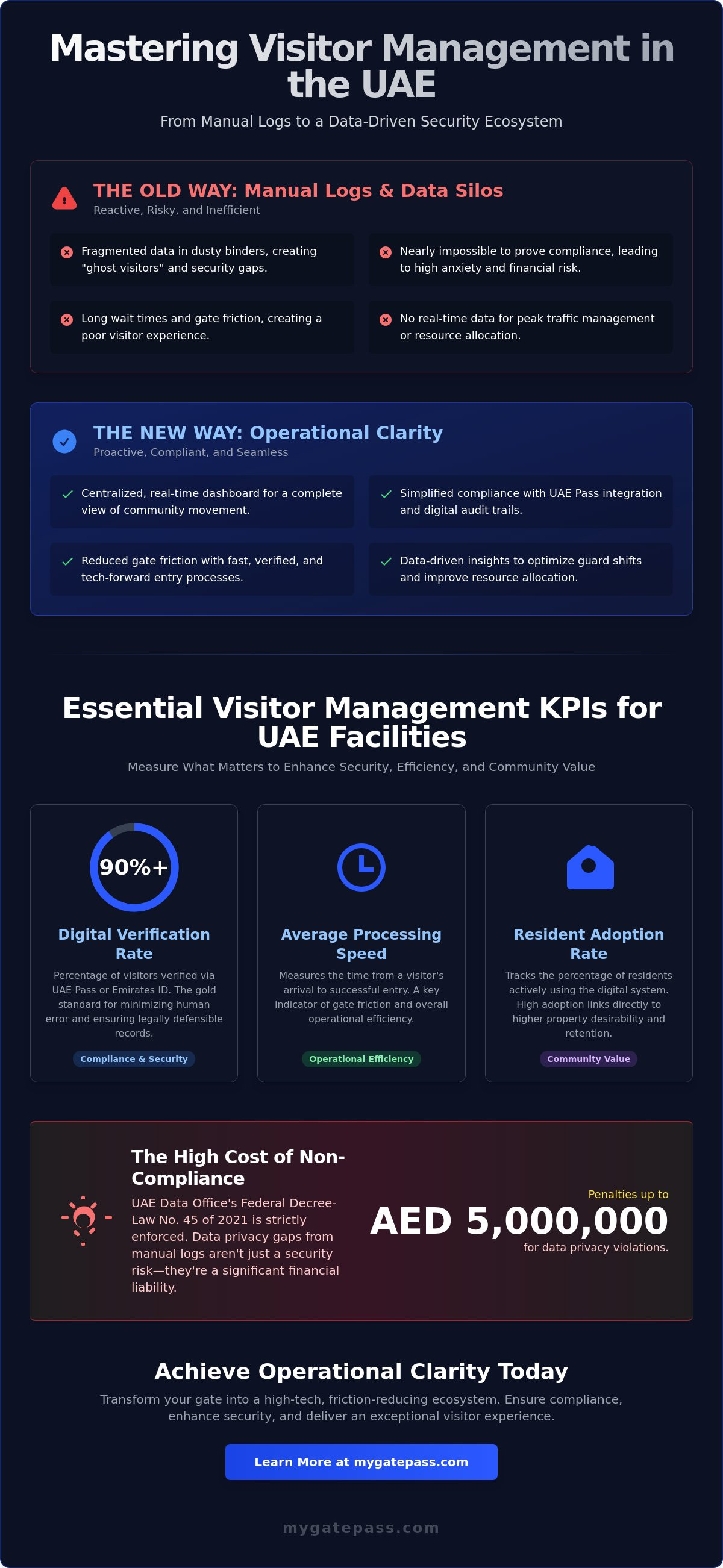 Visitor management KPIs UAE, facility management metrics UAE, visitor data reporting UAE