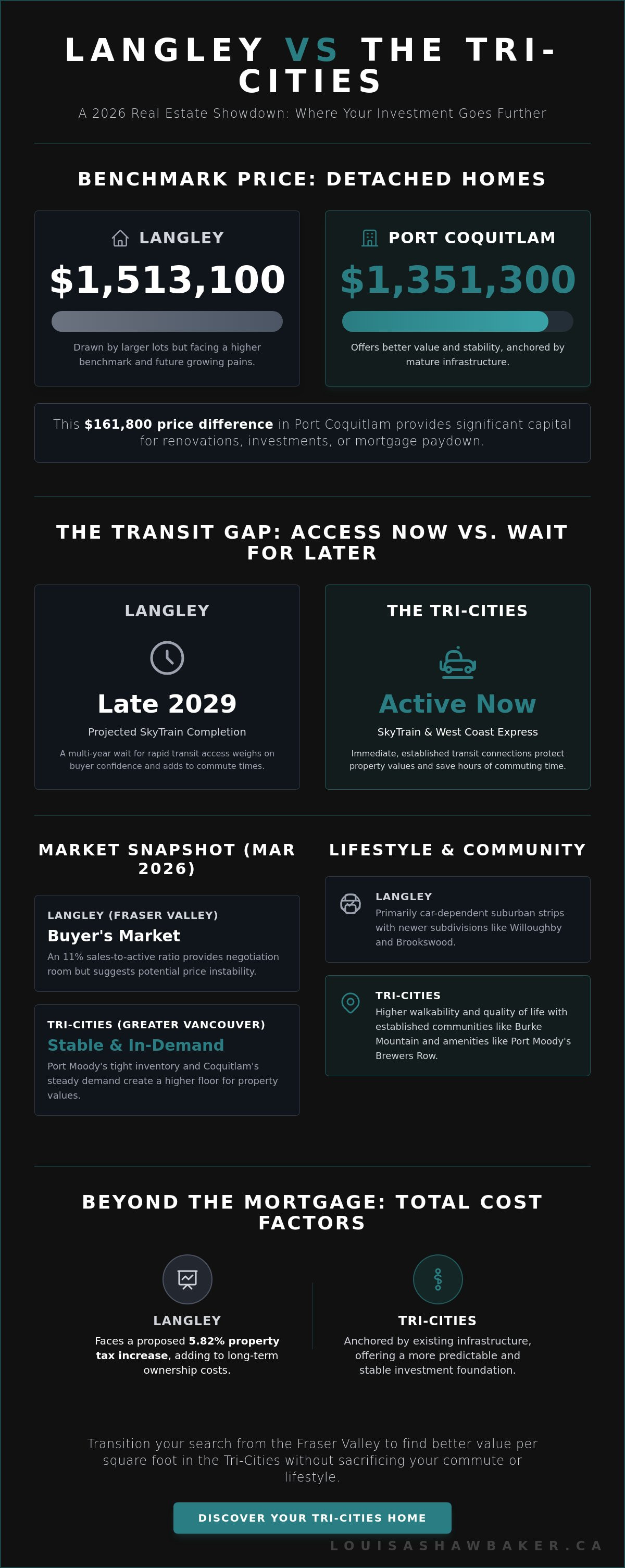 Langley canada real estate