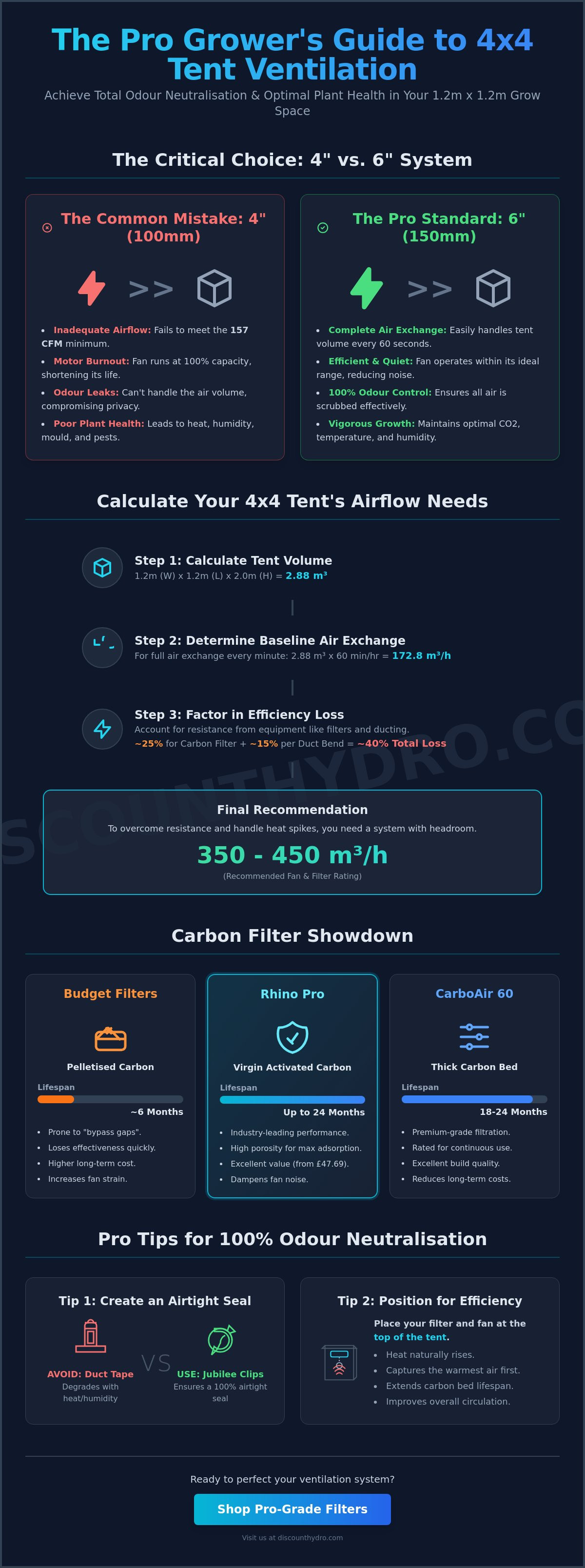 Best carbon filter for 4x4 tent