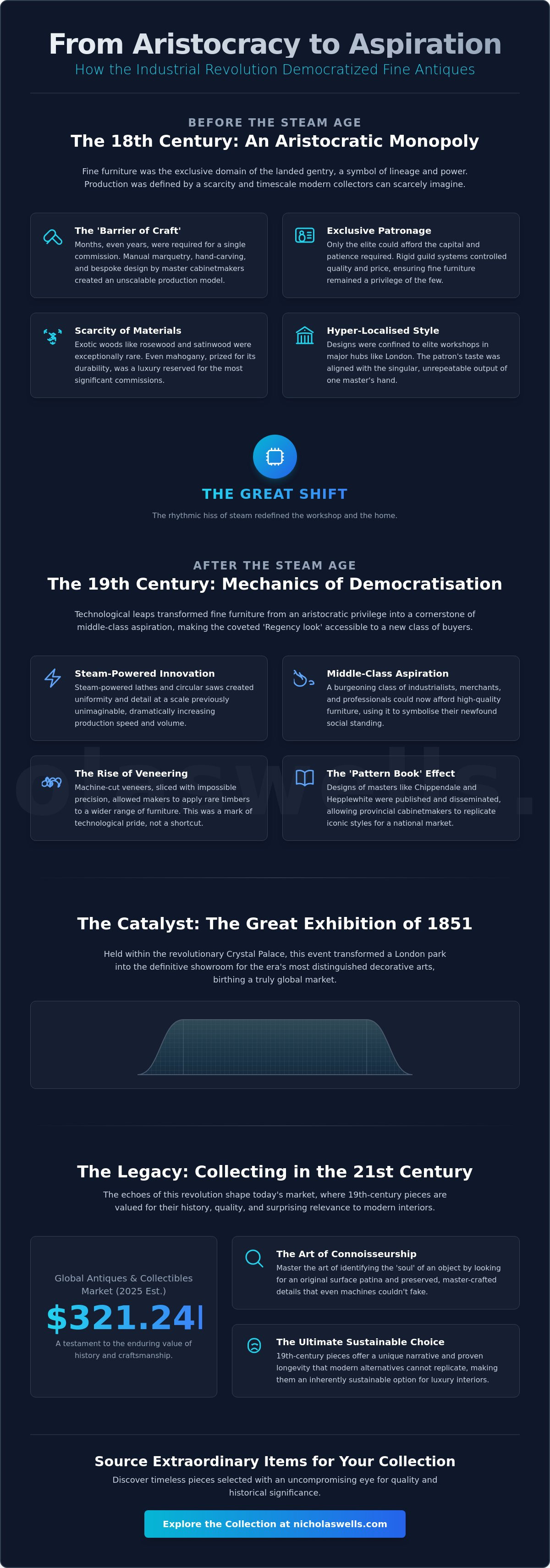 How the Industrial Revolution Democratised Antiques