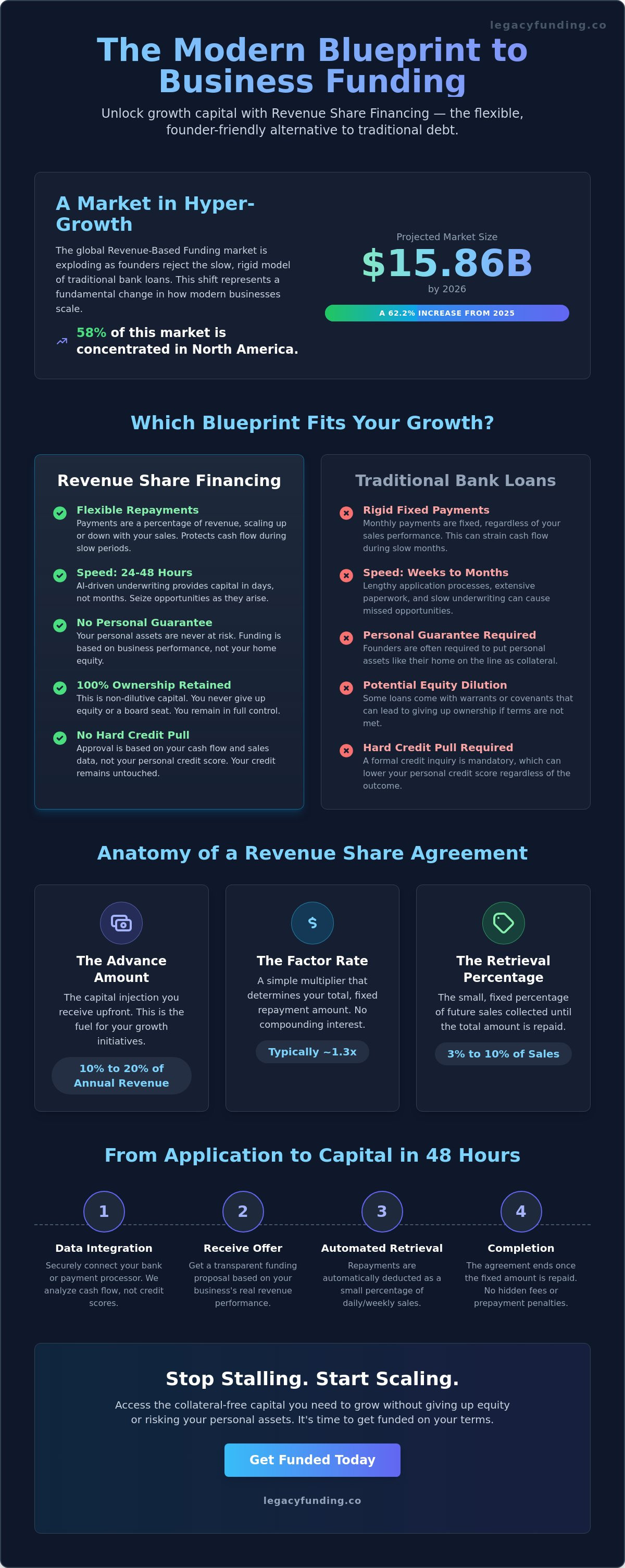 Revenue share financing model