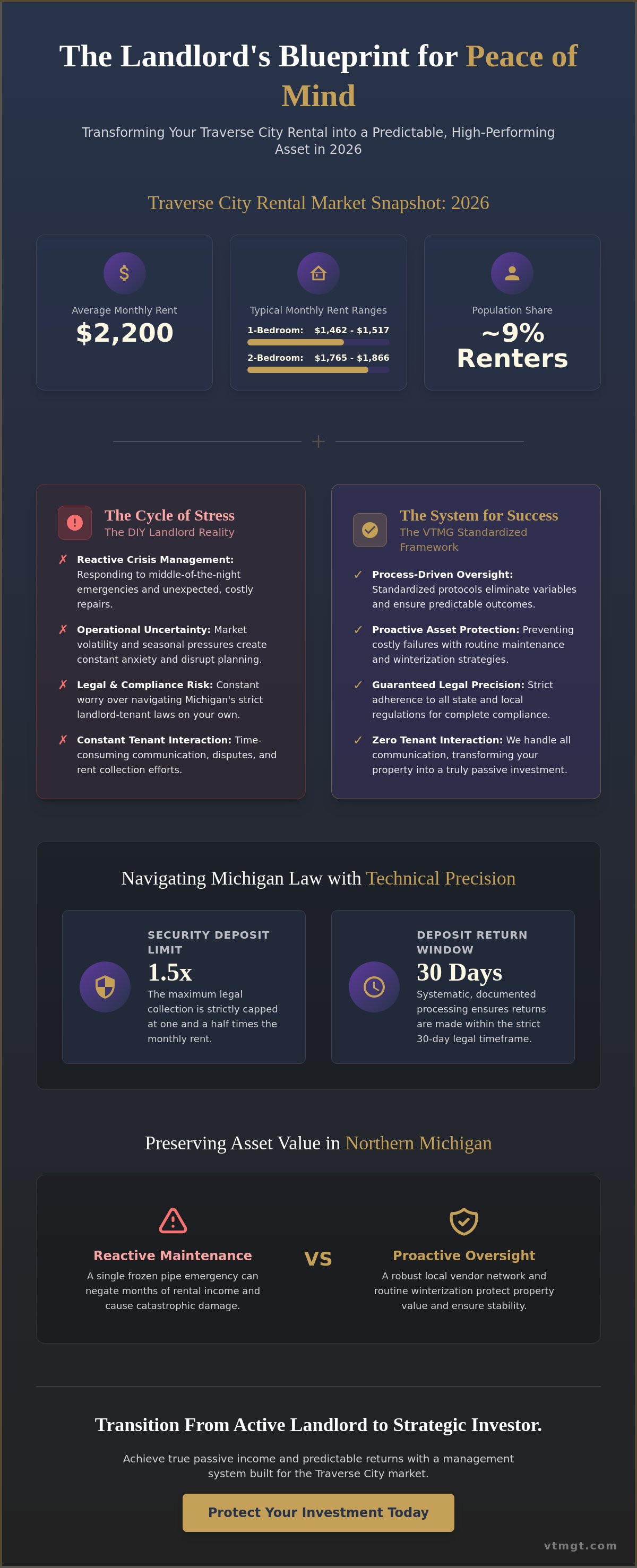 Peace of mind for landlords Traverse City