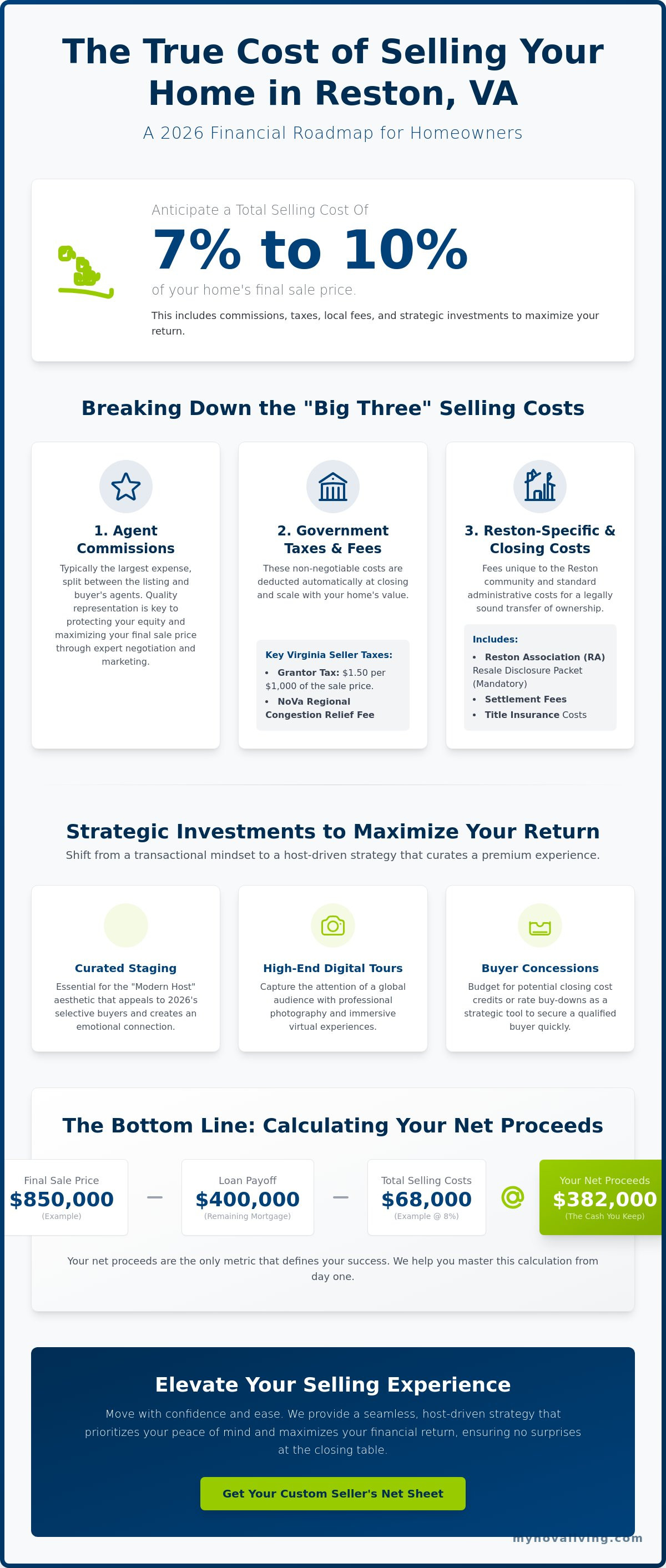Cost to sell a house in Reston VA