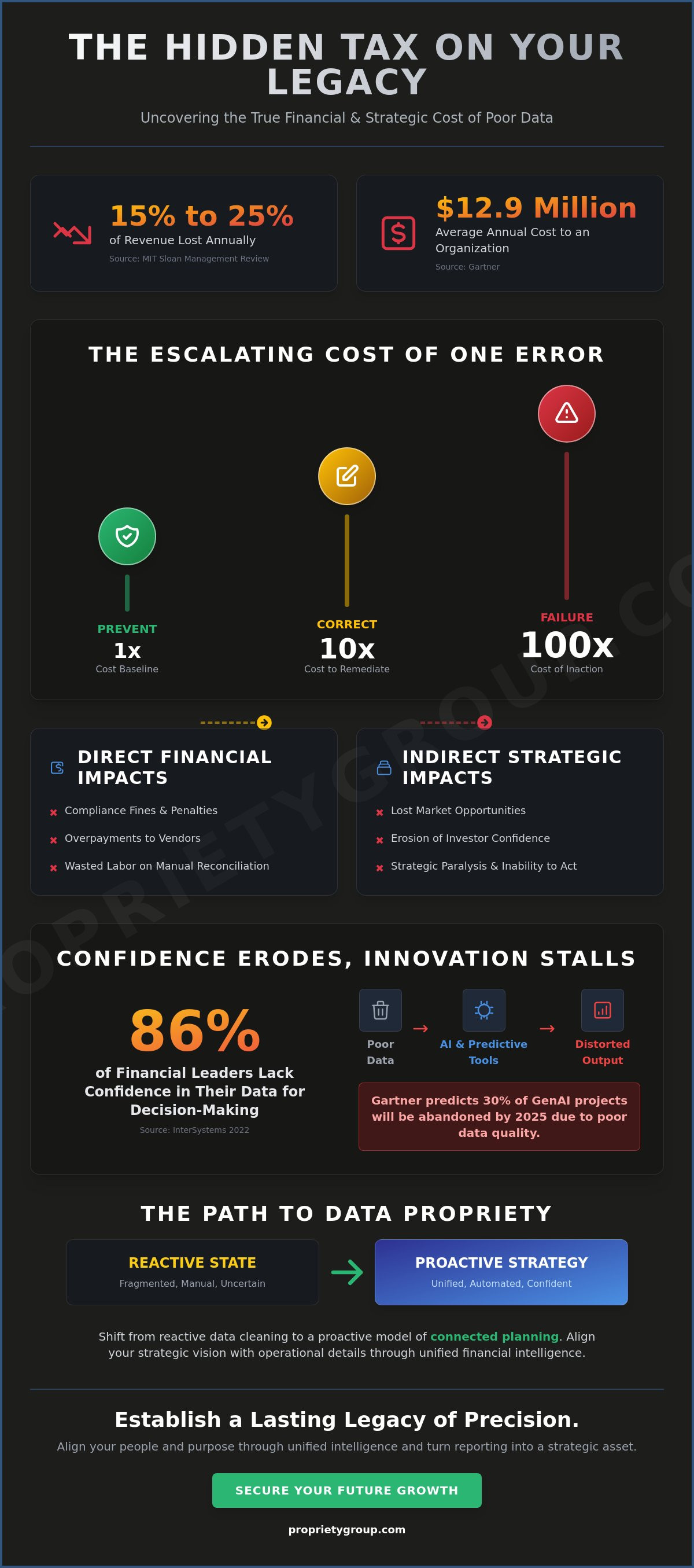 Cost of poor financial data