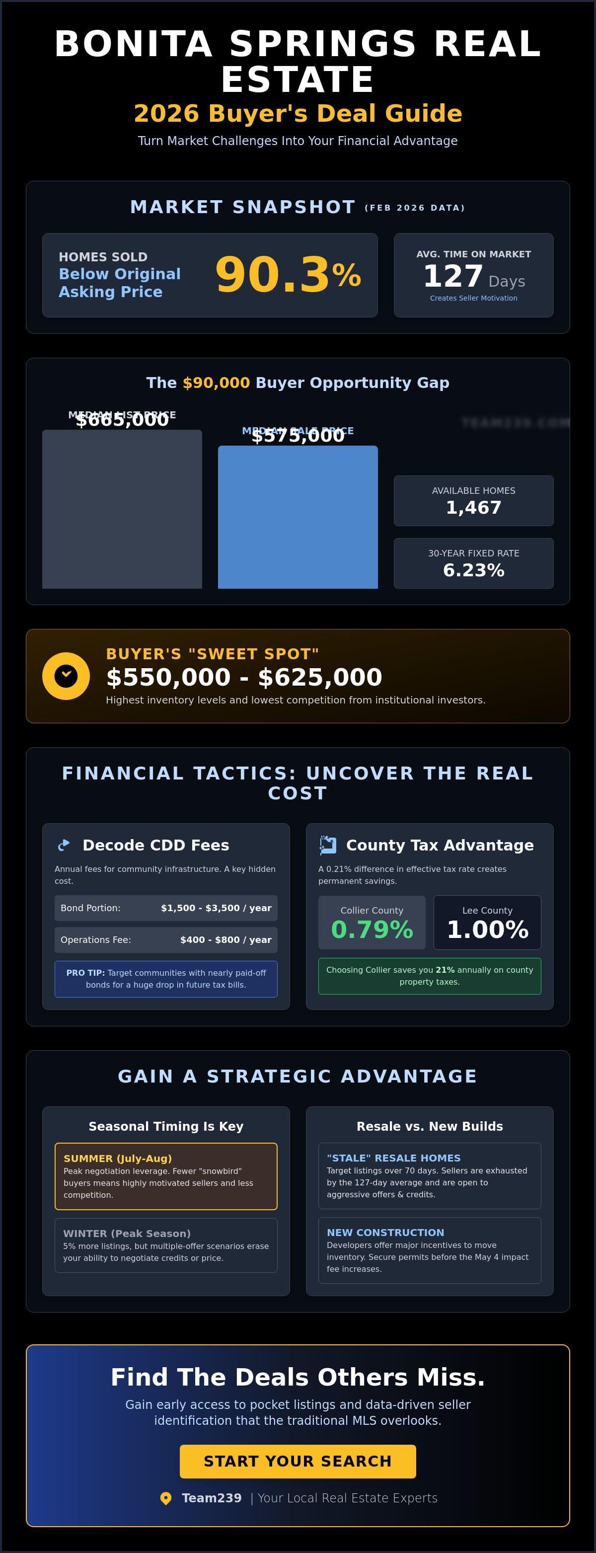 How to get the best deal on a house in Bonita Springs
