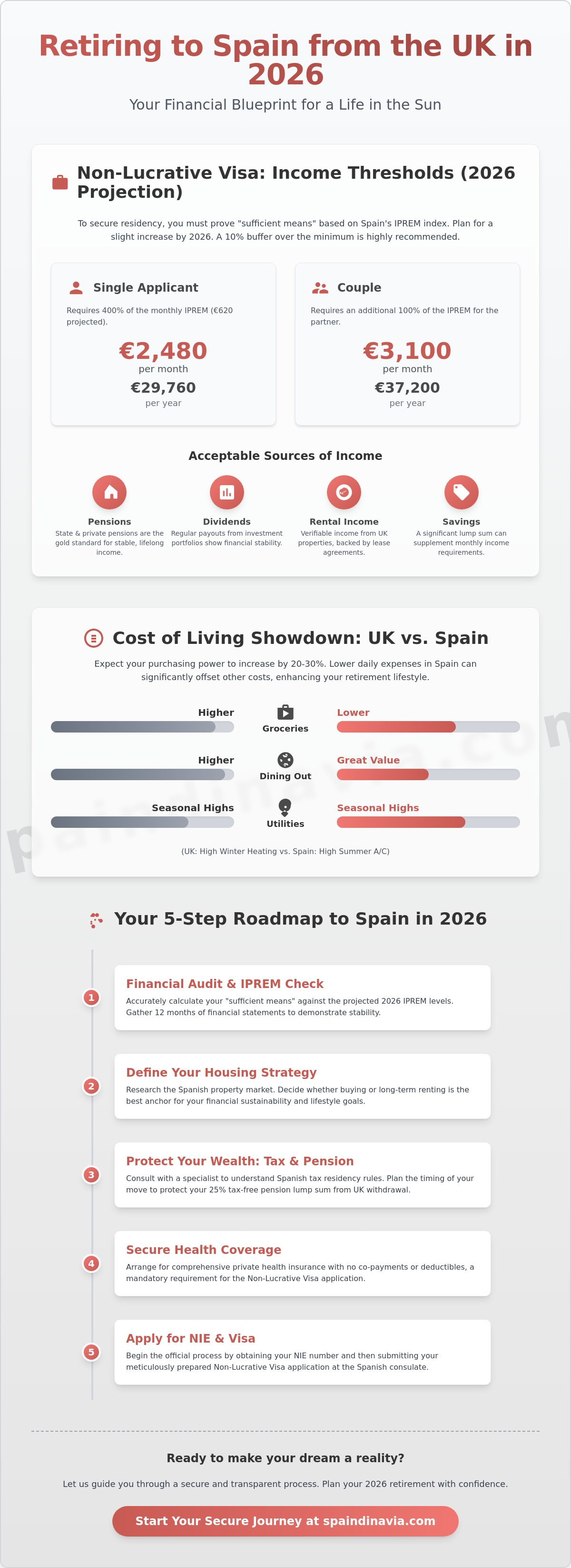 Can I afford to retire to Spain from the UK 2026