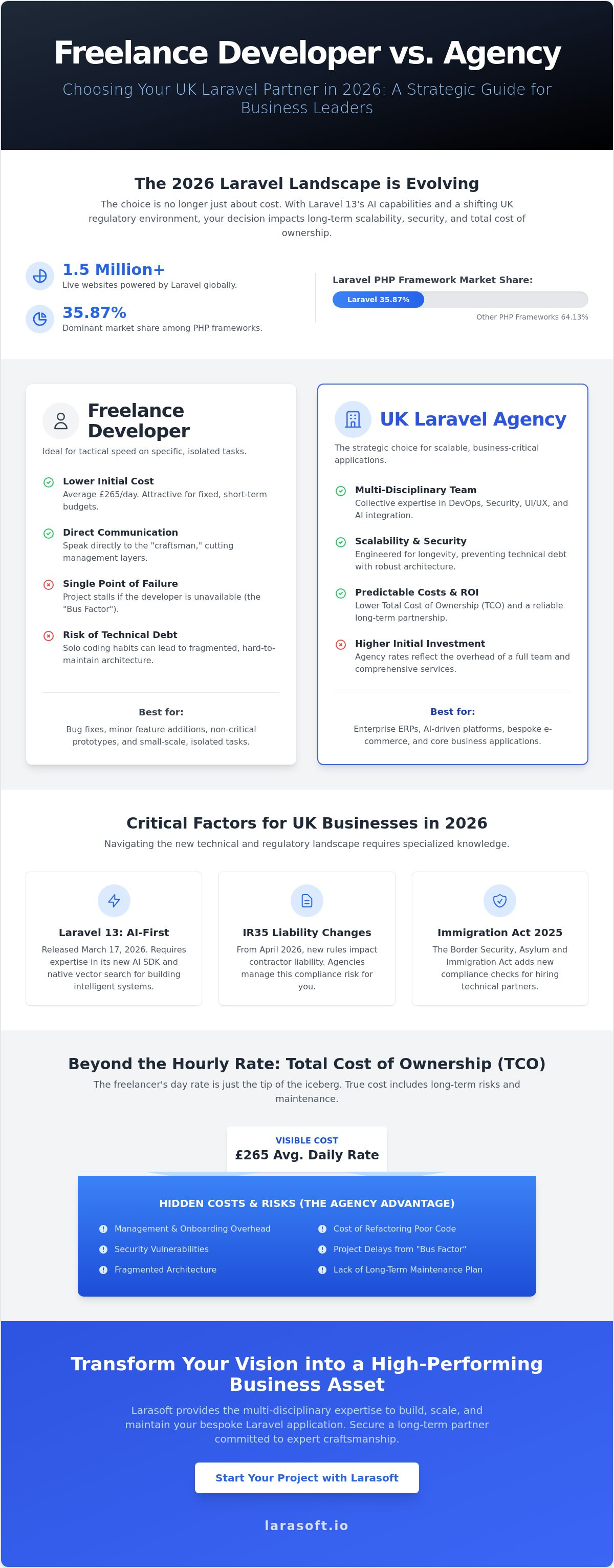 Freelance laravel developer vs agency uk