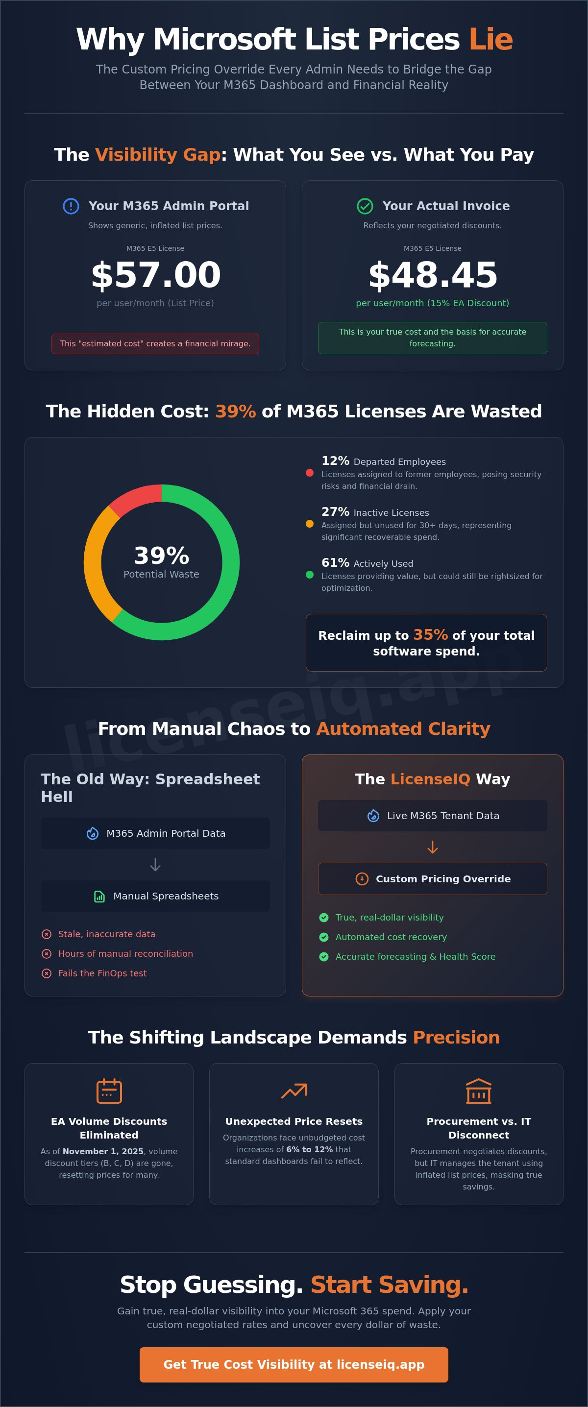 Why Microsoft List Prices Lie: The Custom Pricing Override Every Admin Needs