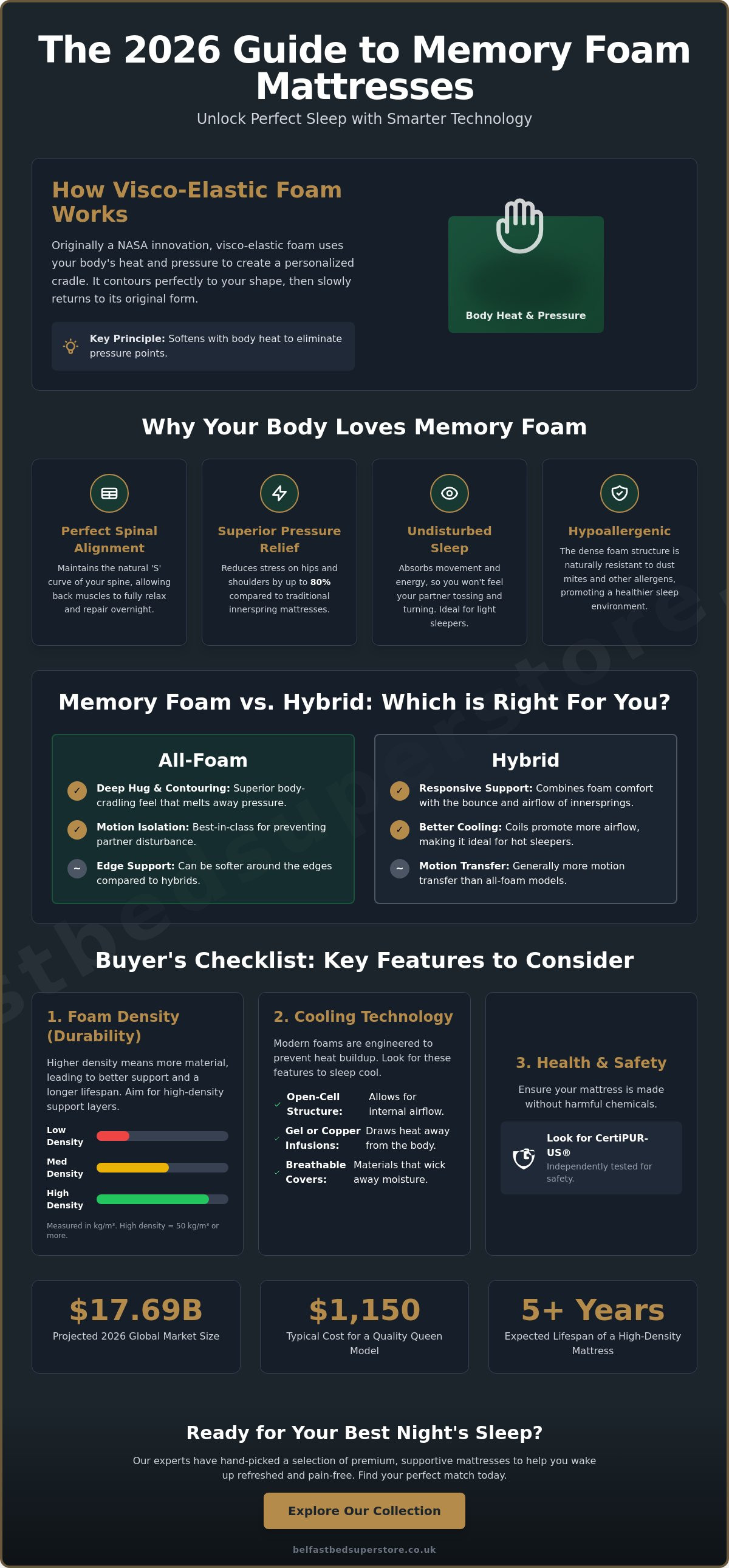 Memory foam mattress