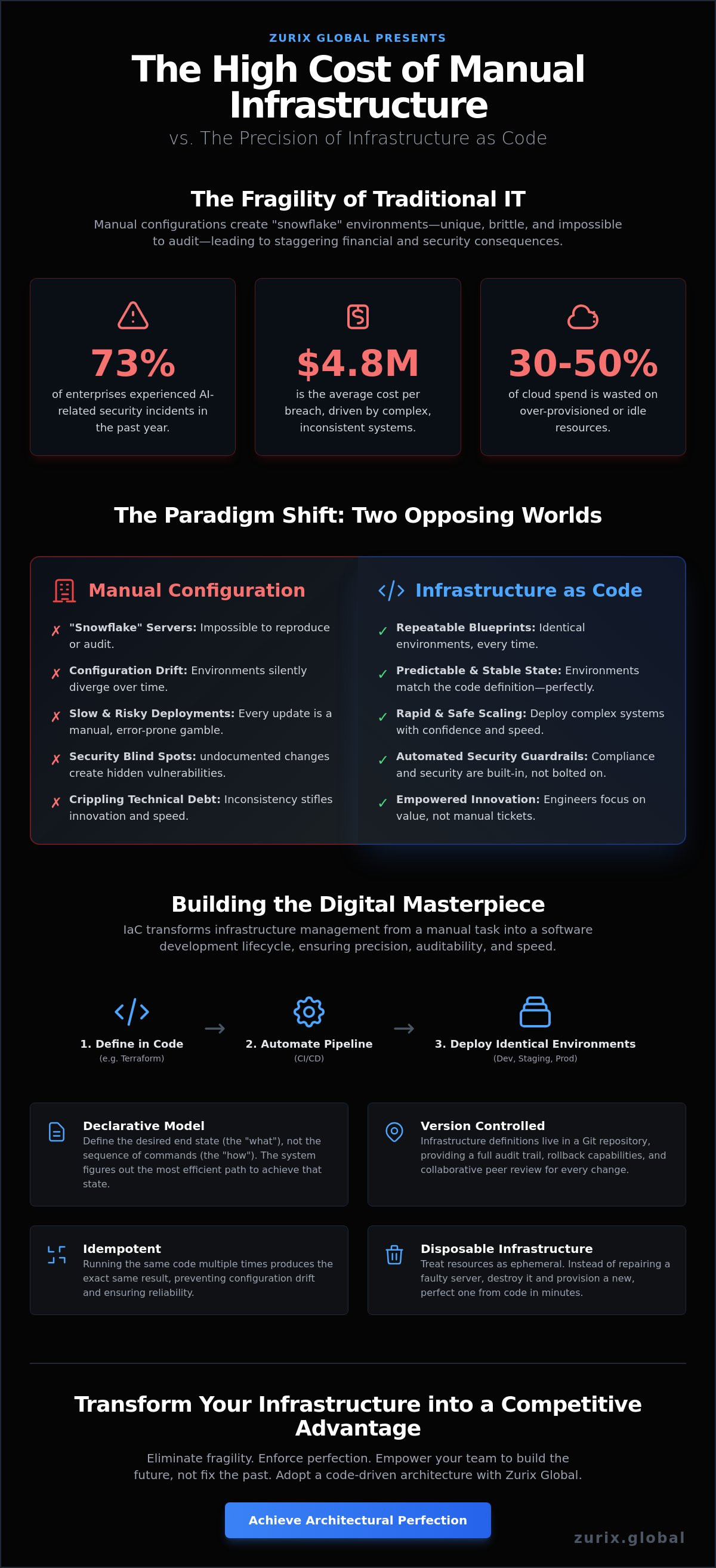 Infrastructure as code