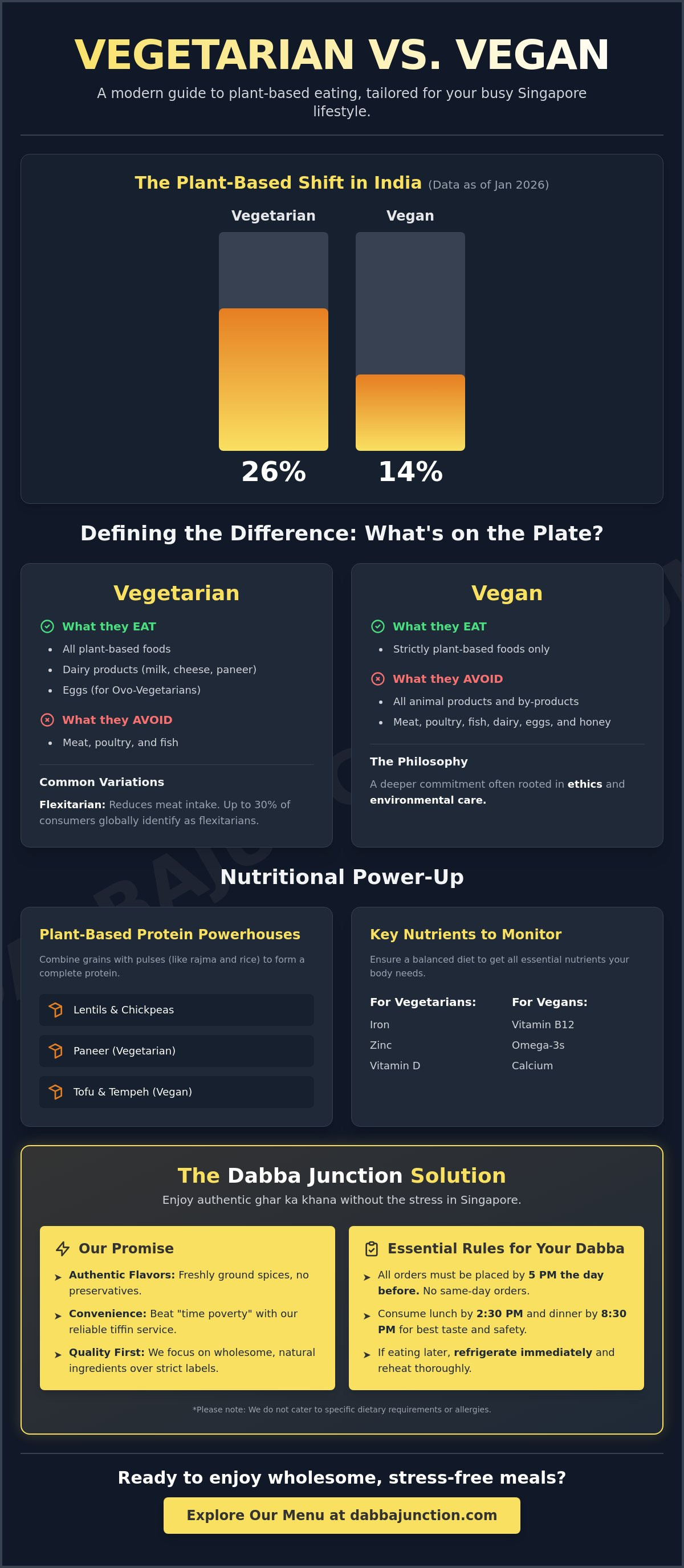Vegetarian vs vegan diet
