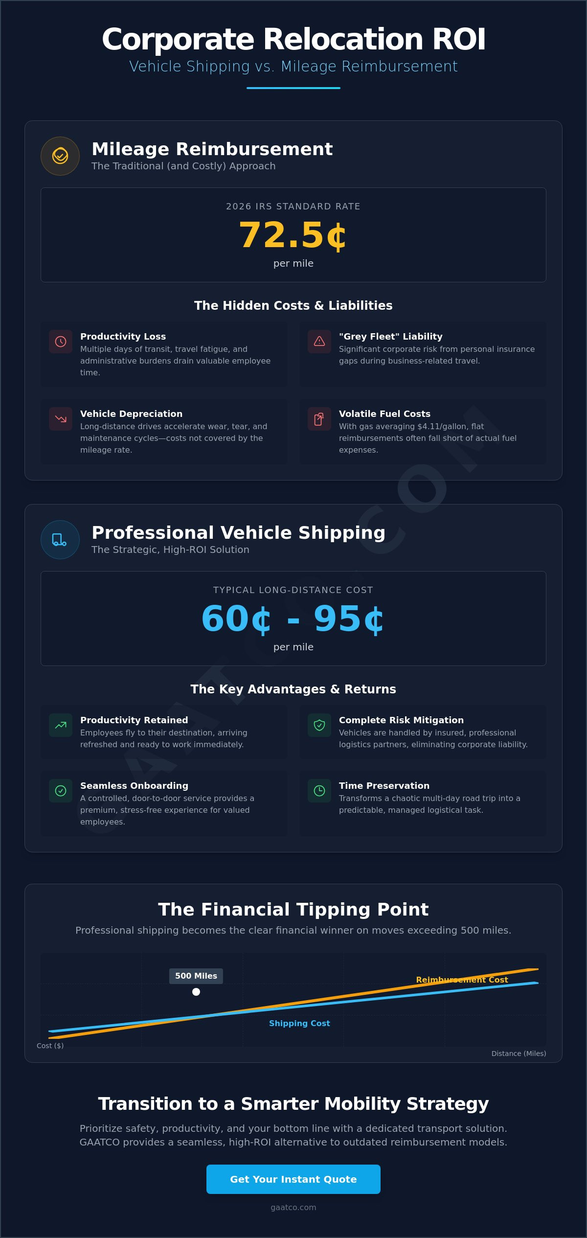 Calculating the ROI of shipping employee vehicles vs mileage reimbursement