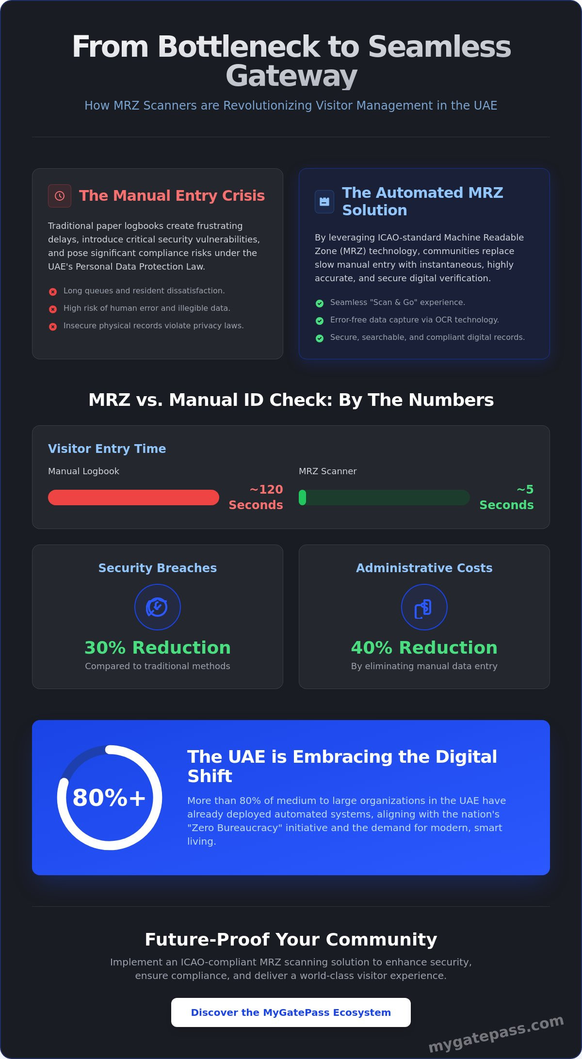 MRZ scanner visitor management UAE, passport scanning access control UAE, MRZ vs manual ID check