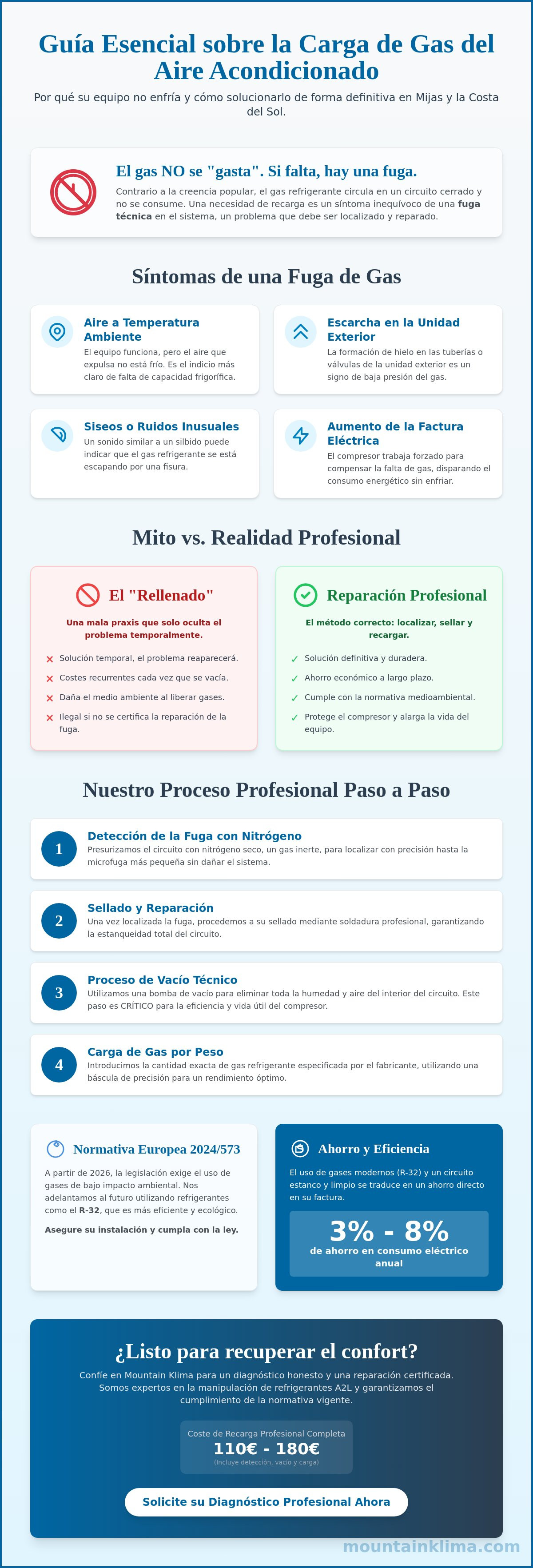 Carga de gas aire acondicionado Mijas