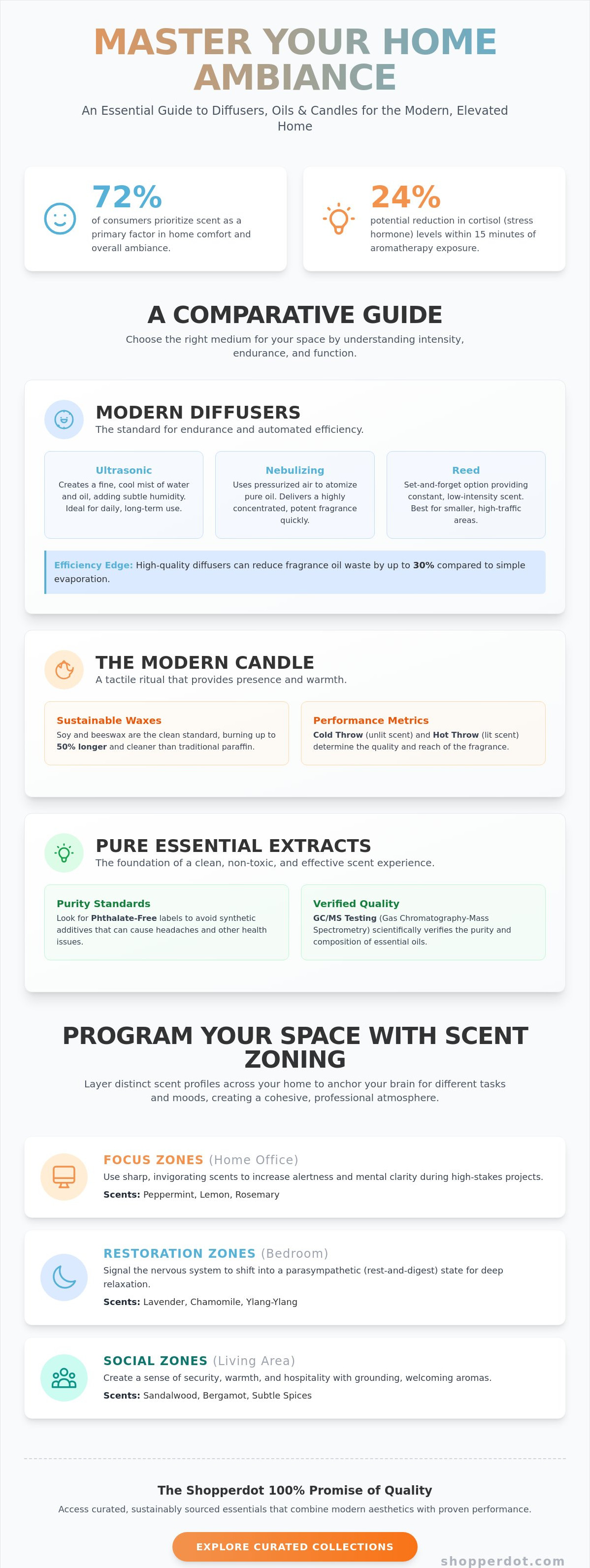Diffusers, Oils & Candles