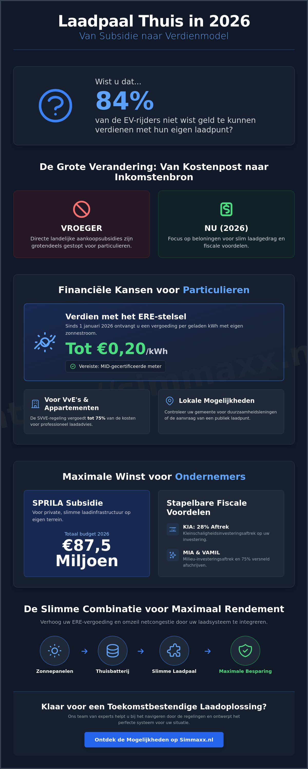 Subsidie laadpaal thuis 2026