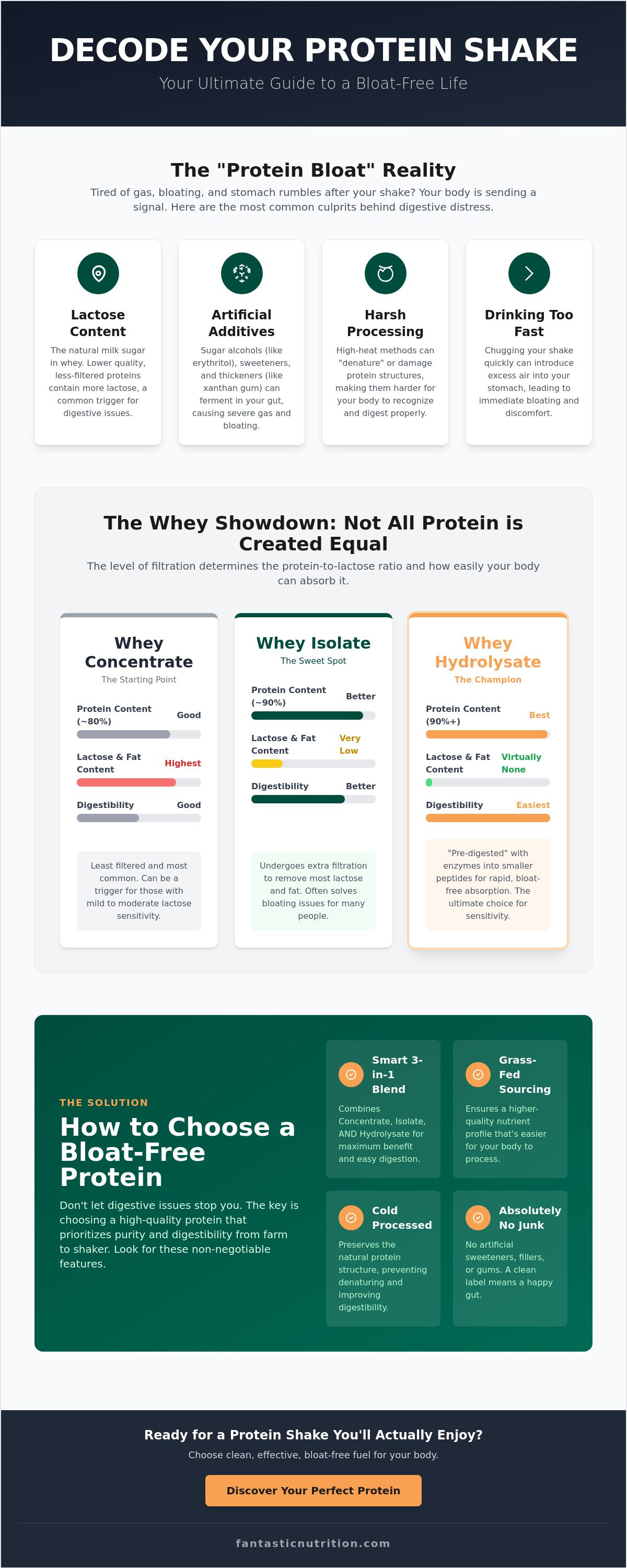 Does whey protein cause digestive issues