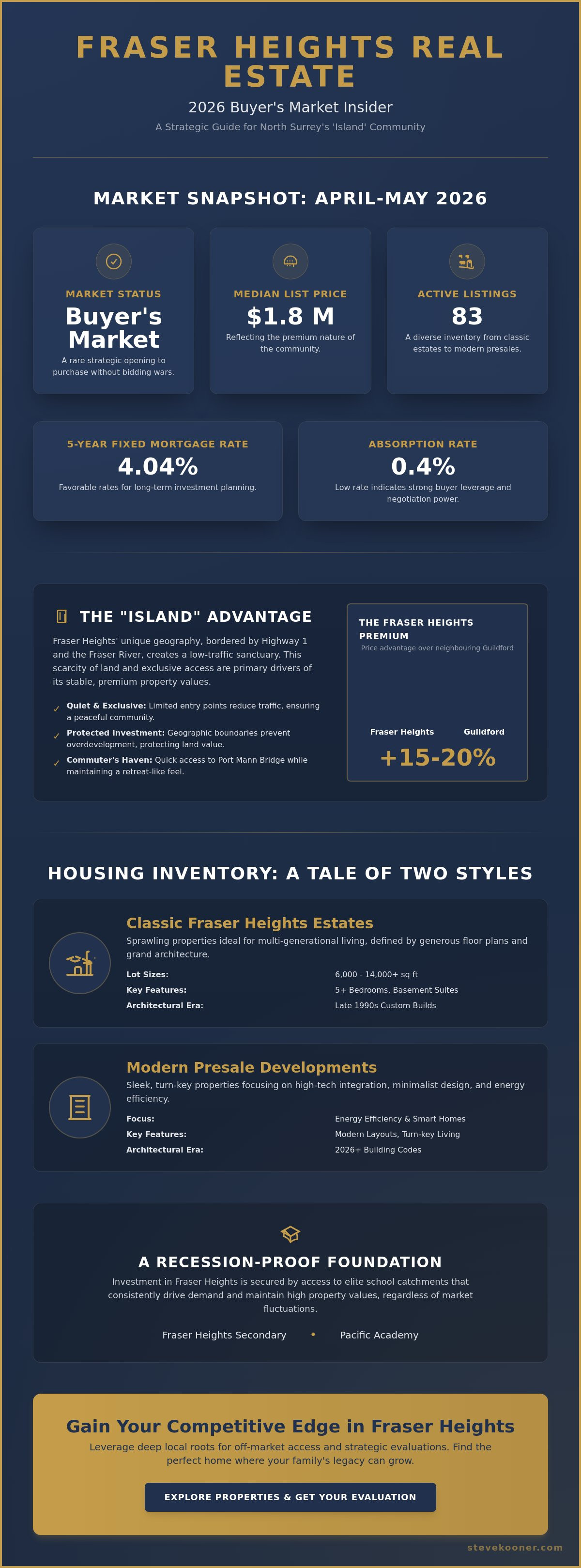 Homes for sale Fraser Heights Surrey