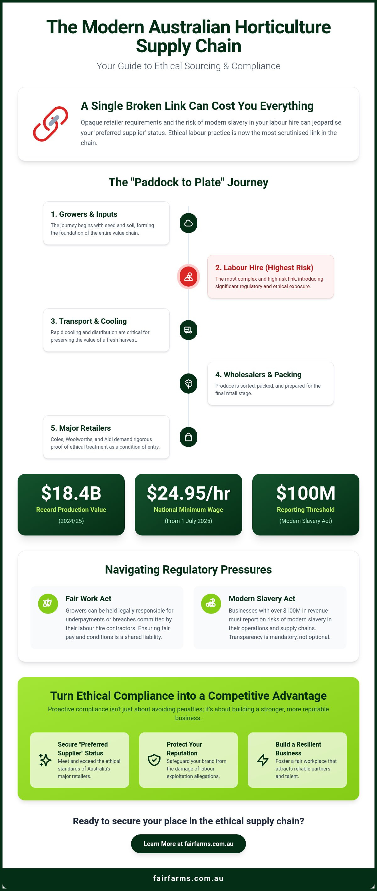 Supply chain